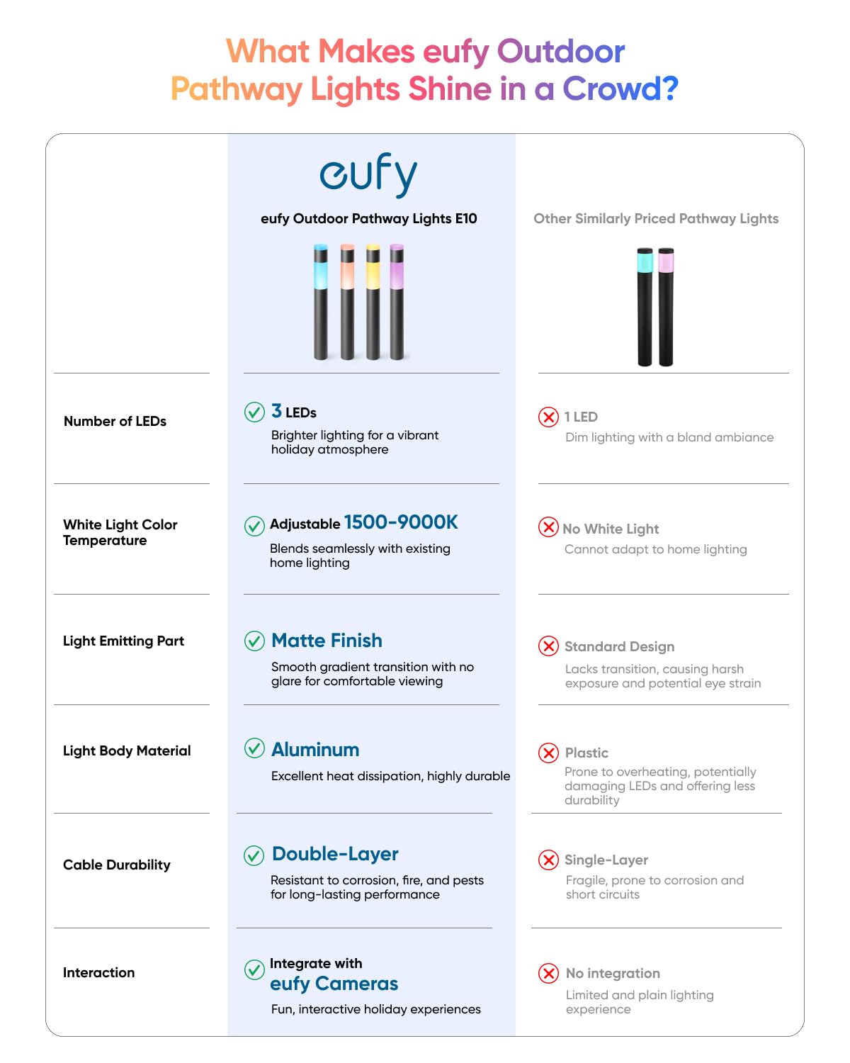 Eufy Outdoor Pathway Lights E10, 4-Pack, Smart Wired Rgbww Led Landscape Lights, 350Lm, Ip65 Waterproof For Yard, Work With Alex