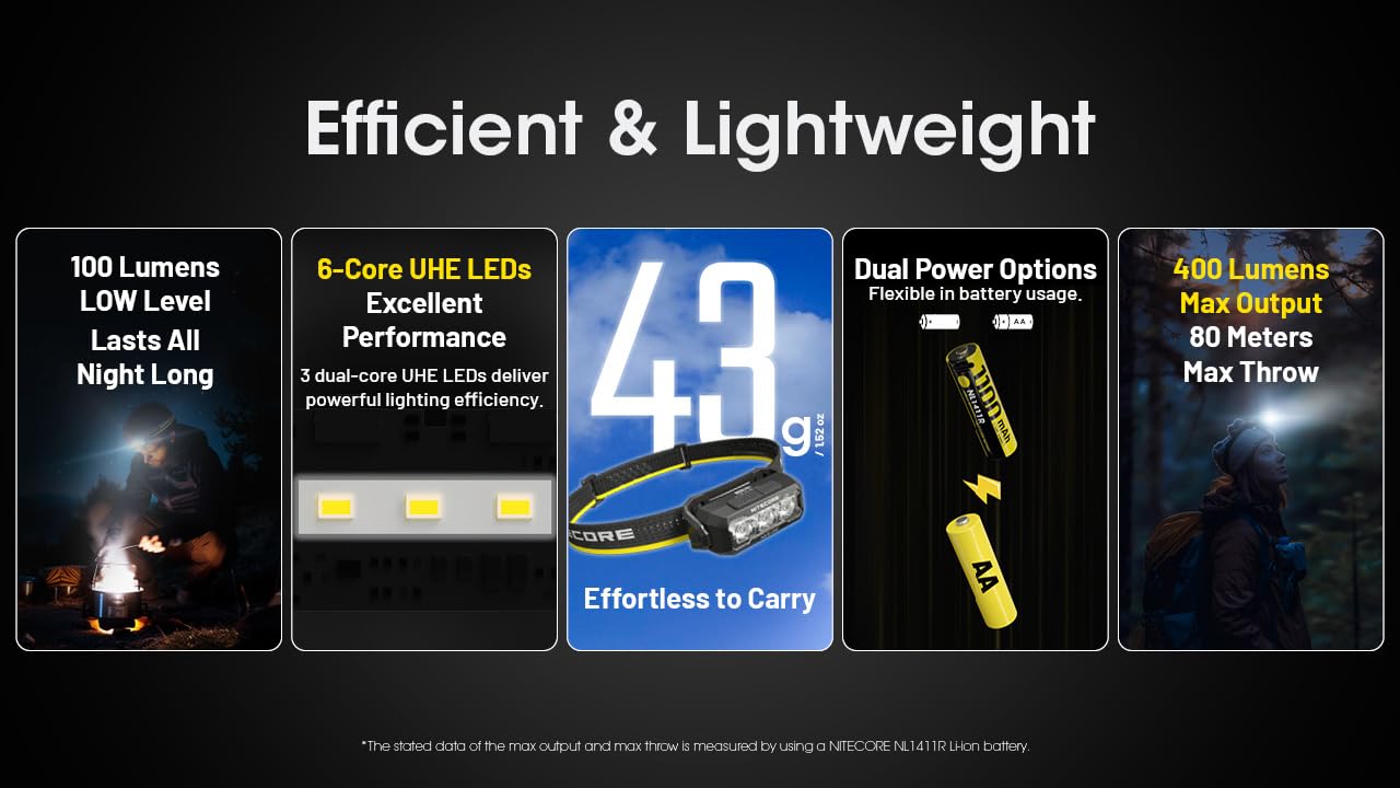 Nitecore Ha15 Uhe 400 Lumen Headlamp, With Usb-C Rechargeable Battery, Compatible With 1Xaa Battery With White And Red Beams For