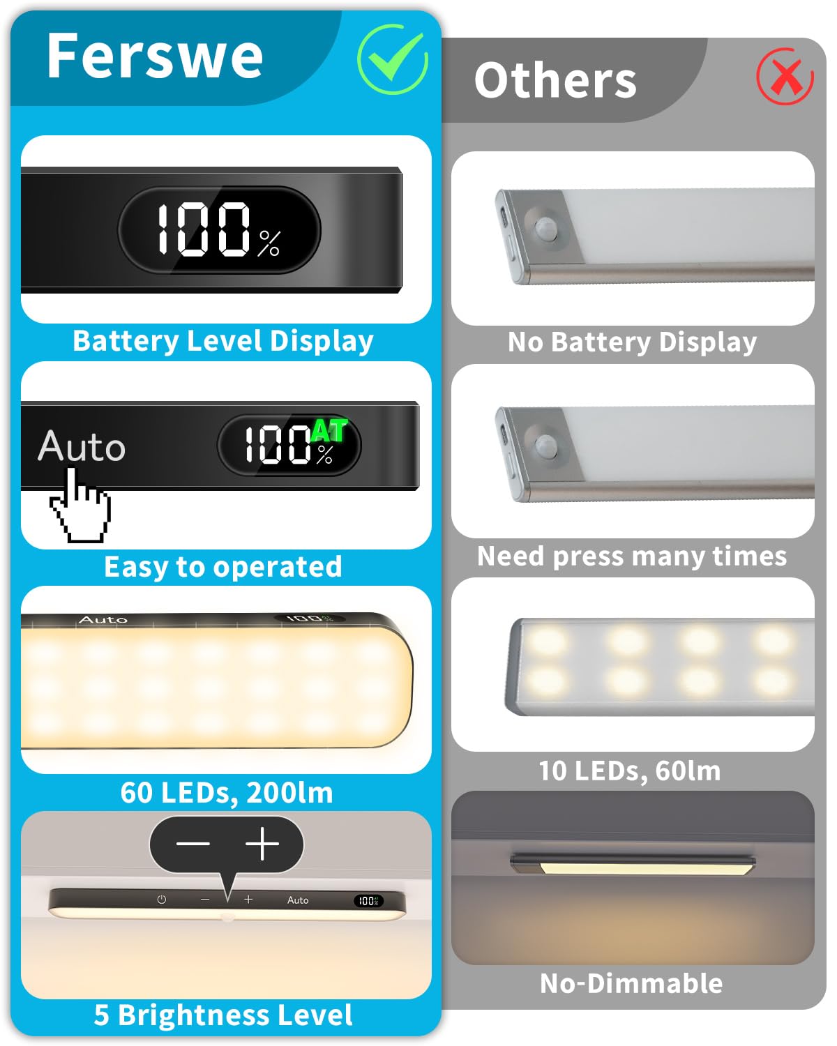 Ferswe Closet Lights Rechargeable, Battery Level Display, Dimmable Battery Powered Lights, 3000K Motion Sensor Light Indoor, 60