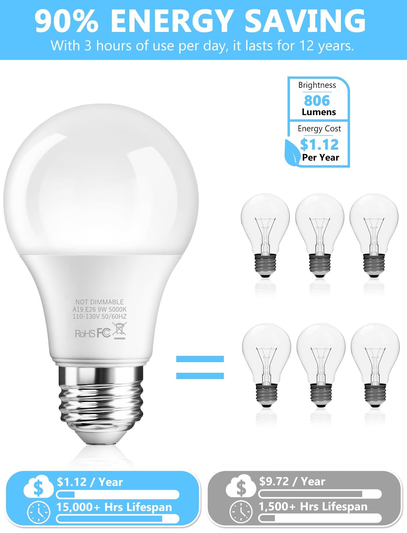 Btbhiho 12-Pack A19 Led Light Bulbs 60W Equivalent 806 Lumens, 9W 5000K Warm White Non-Dimmable, No Flicker, Super Bright Cri85+