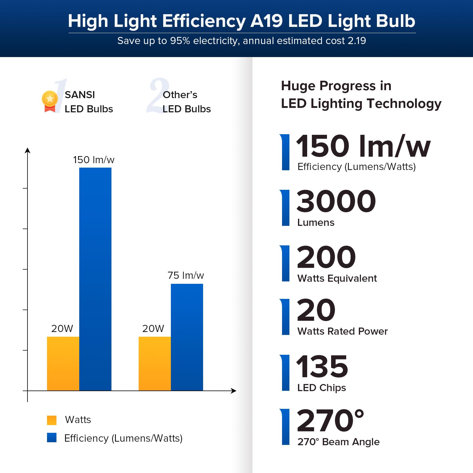 Sansi 200W Equivalent Led Light Bulb, 3000 Lumens E26 Led Bulb W/Ceramic Technology, A19 5000K Daylight White Non-Dimmable Bulb,
