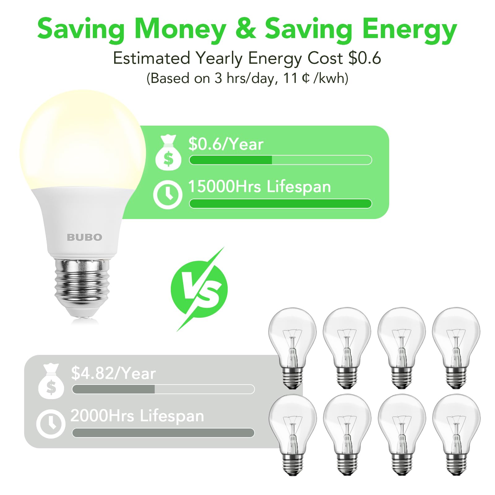 BUBO A19 LED Light Bulbs, 40W Equivalent, 550 Lumens, Non-Dimmable, 24 Pack, Natural White, Model BUA19E2605ABN