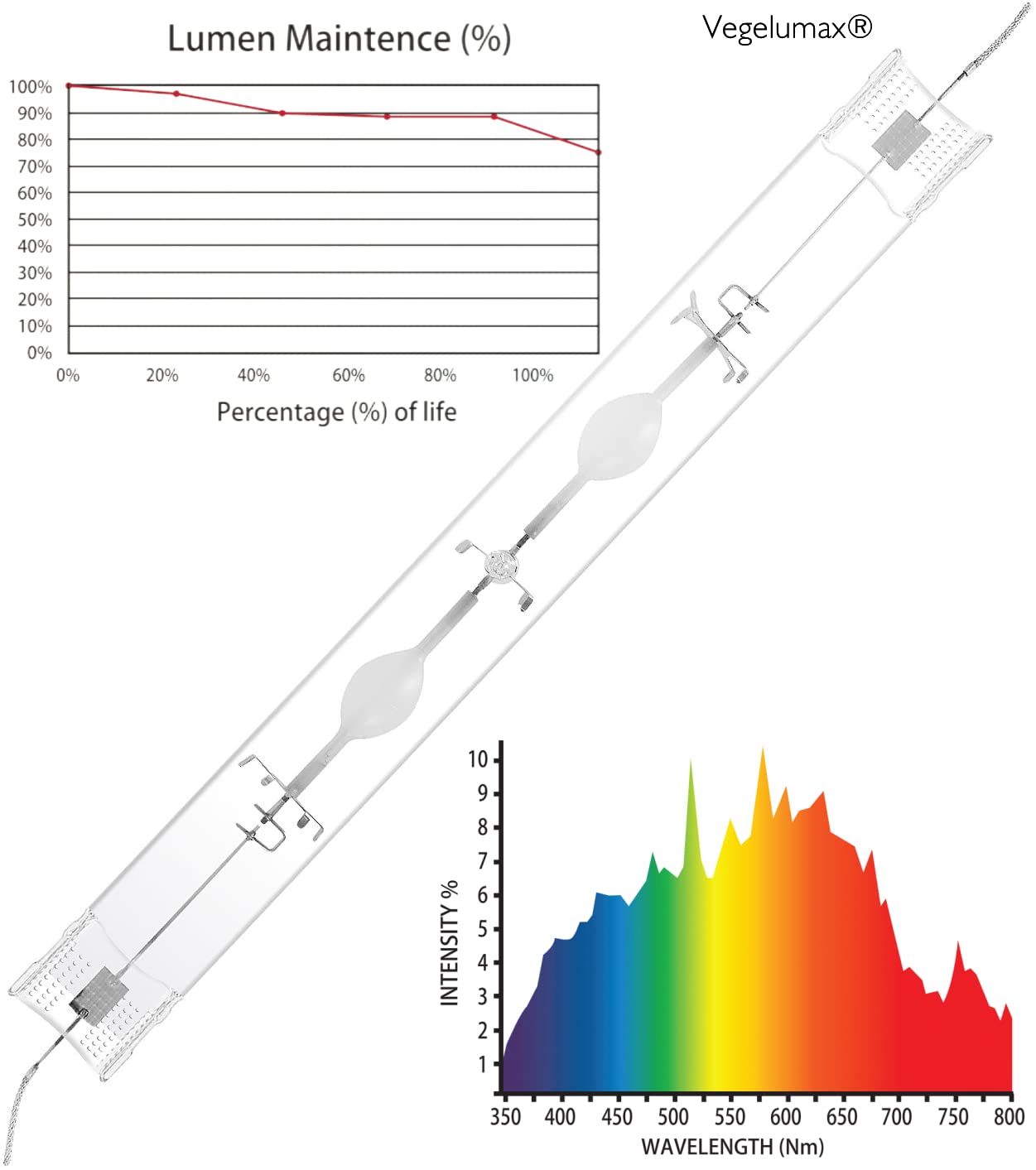 Vegelumax Cmh 630Watt Double Ended Master Color Cdm Grow Lamp,Ceramic Metal Halide Hid Grow Light Bulb 4200K With Optimized Full Spectrum For Indoor Plant Flower Growth Flourishing,Cri 95+,1Pack