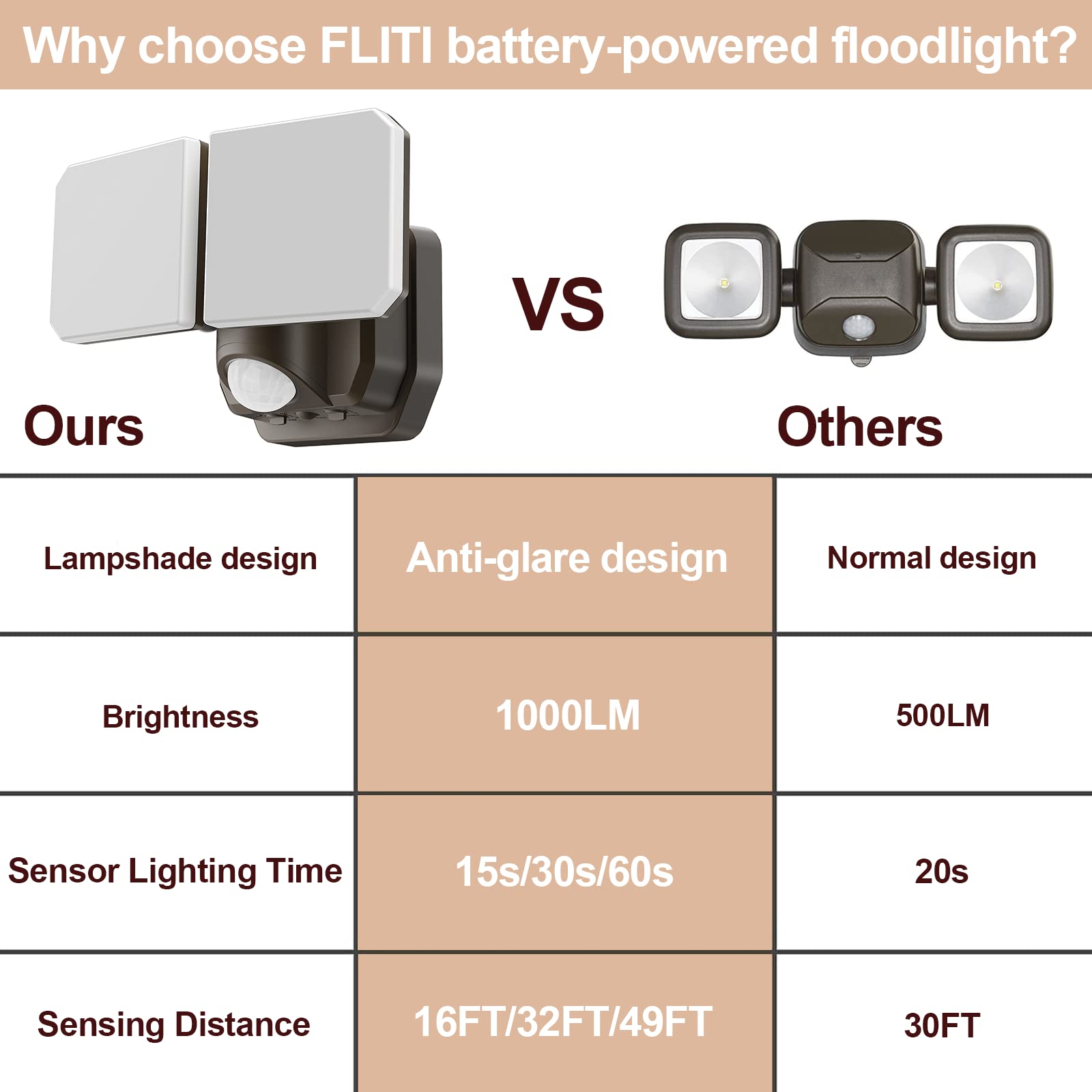 FLITI Battery Powered Motion Sensor Security Light - 5000K, 1000LM, 6-Month Battery Life, Indoor/Outdoor Use, Model: battery-light-3.2