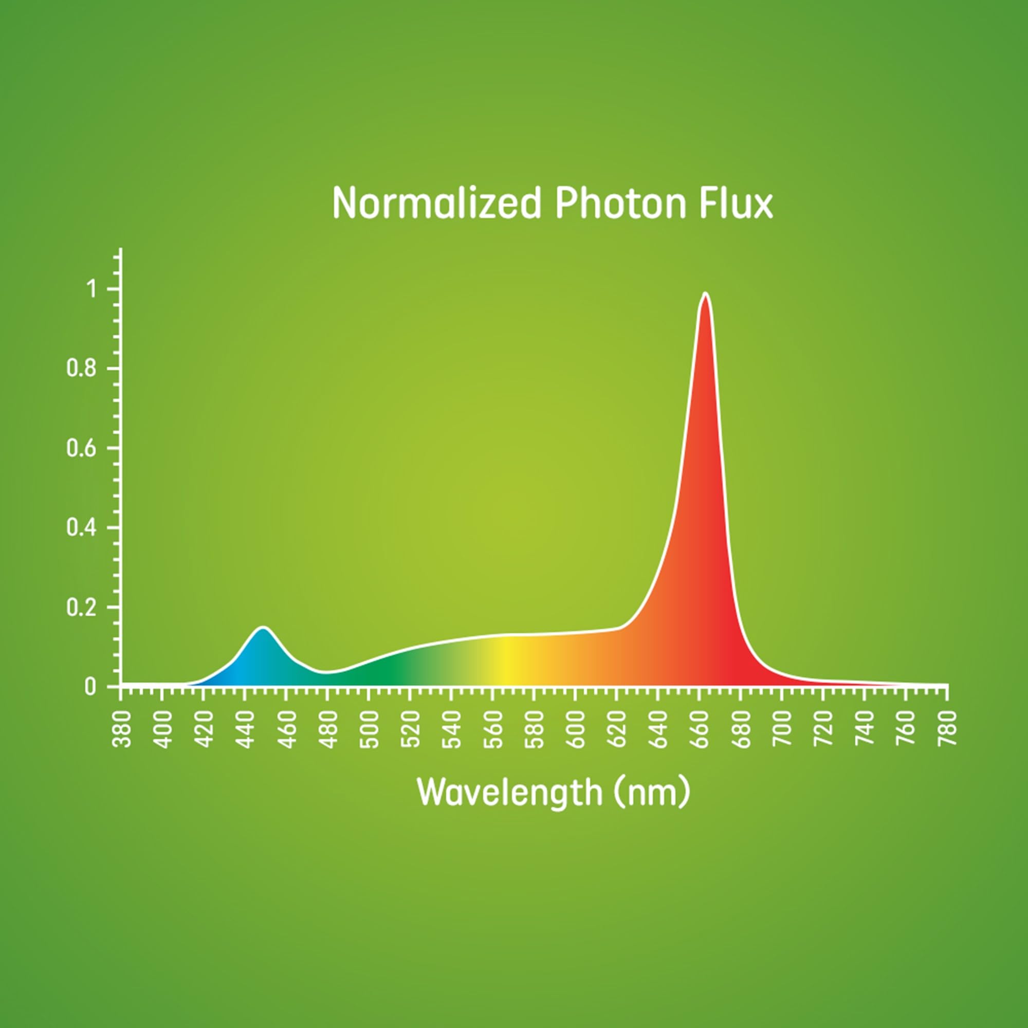 Ge Lighting Grow Light For Plants, Led Floodlight Bulb For Fruits And Flowers, Advanced Red Spectrum, High Output Ppf 15 Micromoles Per Second,White (4 Pack)