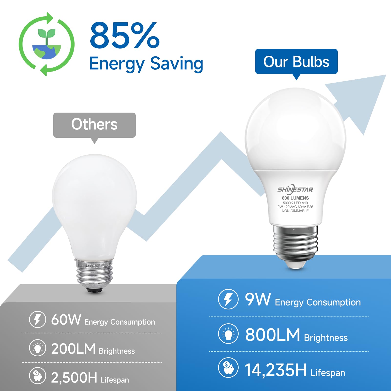 Shinestar A19 Led Light Bulb, 60 Watt Light Bulbs 5000K Daylight White, E26 Standard Base, Non-Dimmable, 6-Pack