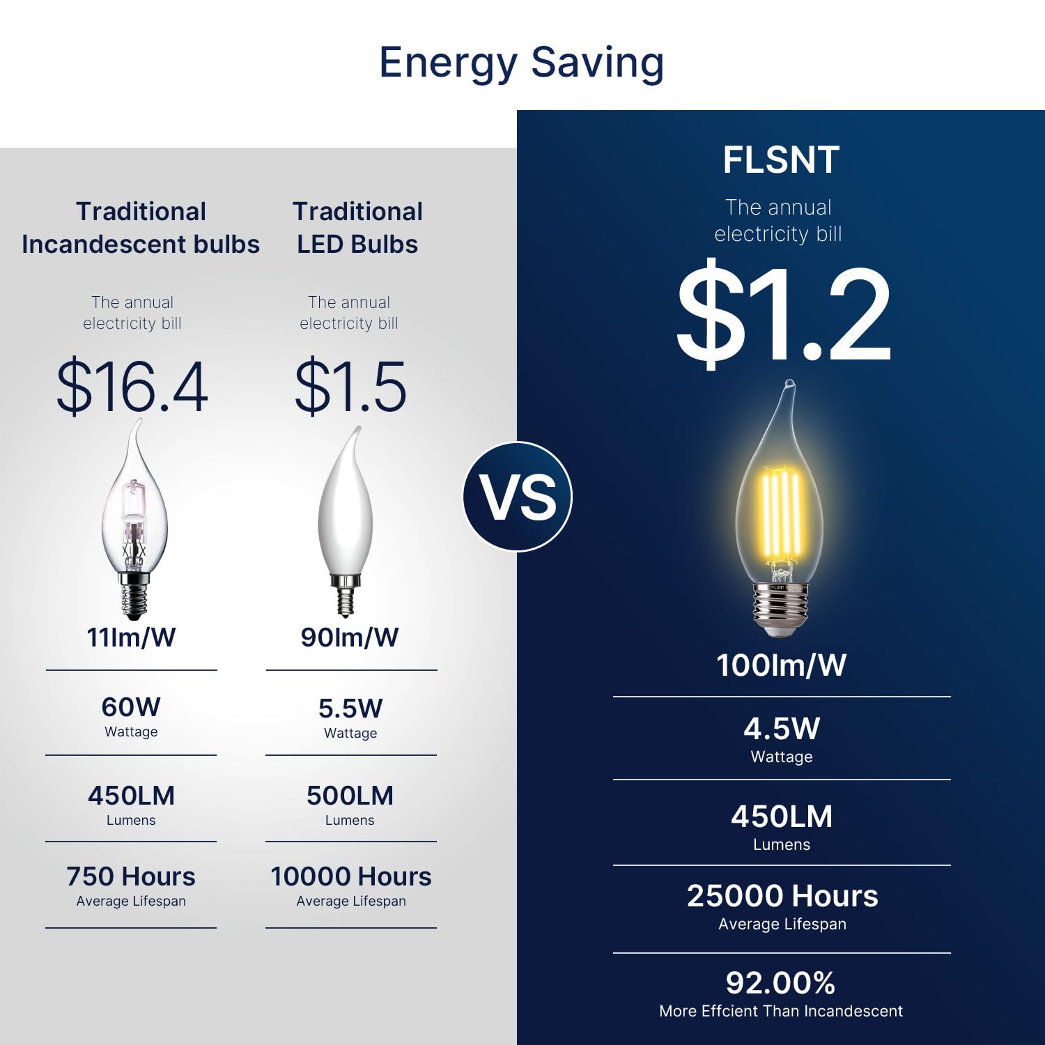 Flsnt Led Candelabra Light Bulbs E26 Base, 60 Watts Equivalent Dimmable Led Chandelier Light Bulbs, 2700K Soft White, 24 Pack Ul