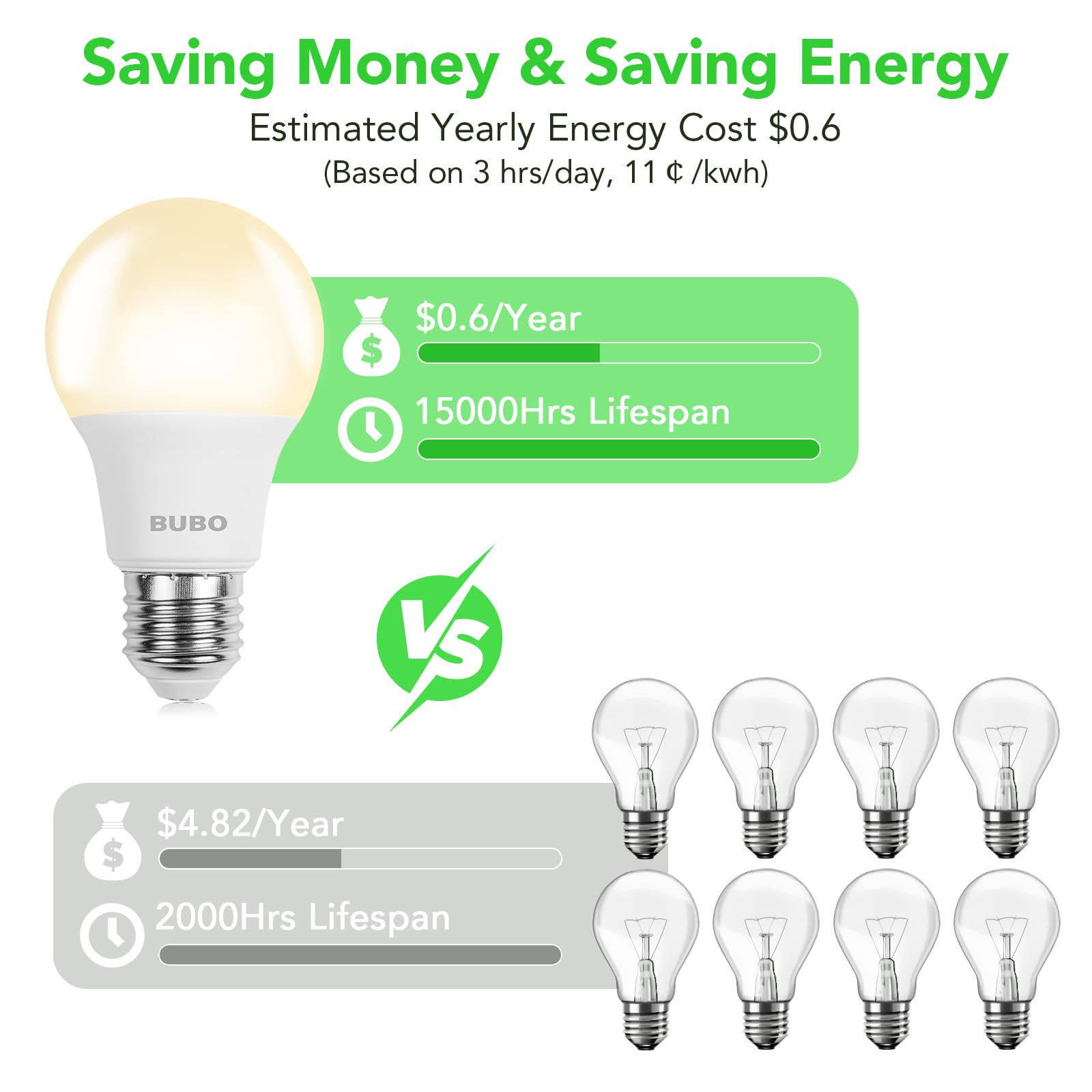 BUBO A19 LED Light Bulbs, 5W Warm White 3000K, 550 Lumens, E26 Base, 24 Pack