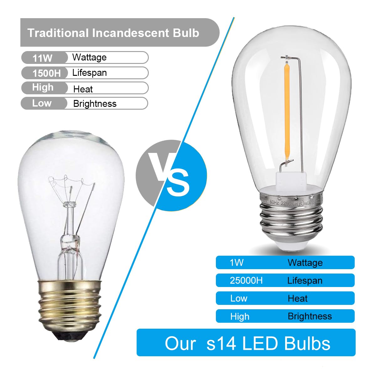 Kly 48-Pack 1W Led S14 String Light Bulbs, Plastic Shatterproof Replacement Edison Bulbs, Equivalent To 10W, Warm White 2200K E2