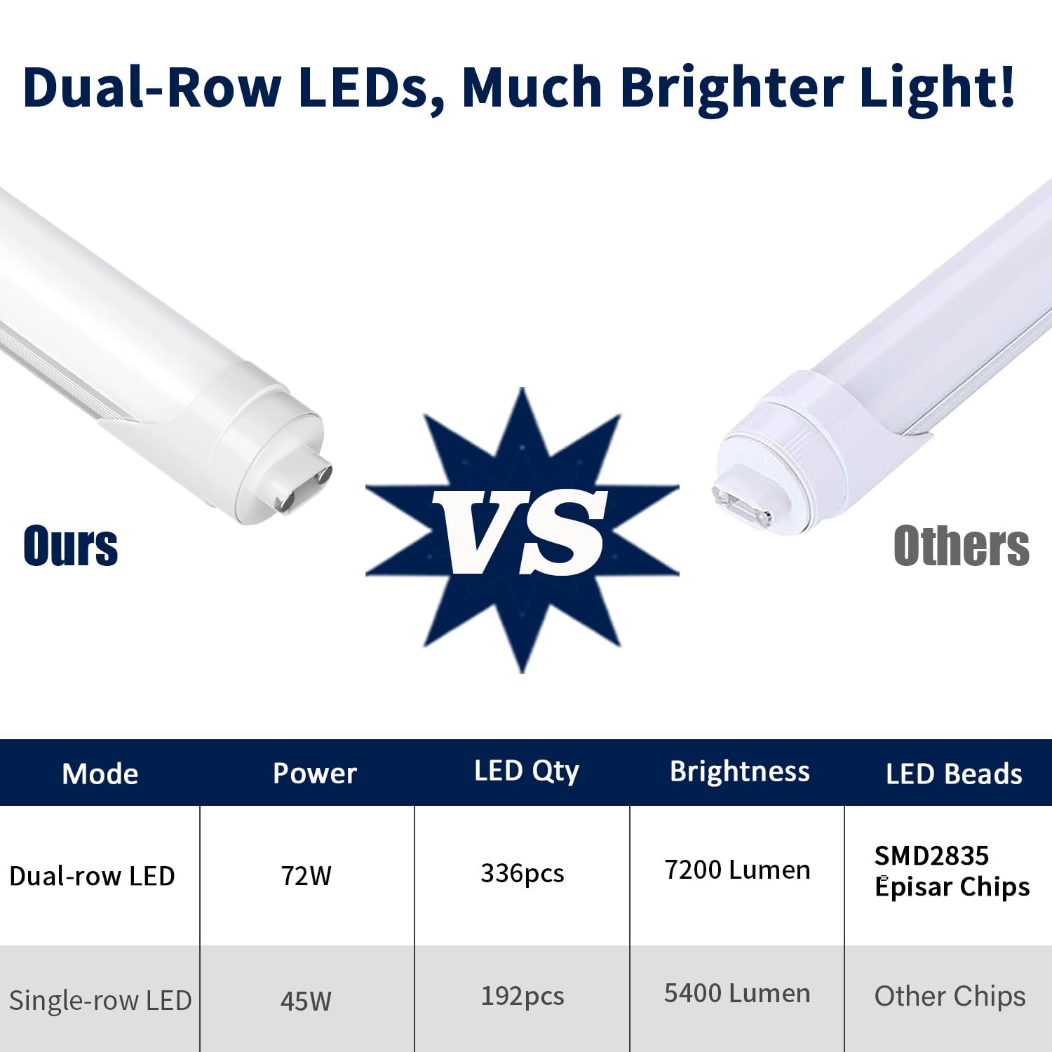 JESLED 8FT LED Bulbs, 5000K Daylight, Frosted Cover, Dual-End Powered, 72W, 4 Pack