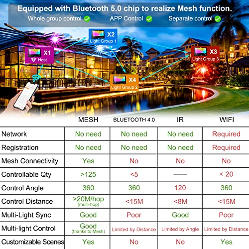 Neliwo LED Flood Light 800W Equivalent Bluetooth RGB Spot Light 4-Pack, IP66 Waterproof, Smart Control, Warm White 2700K