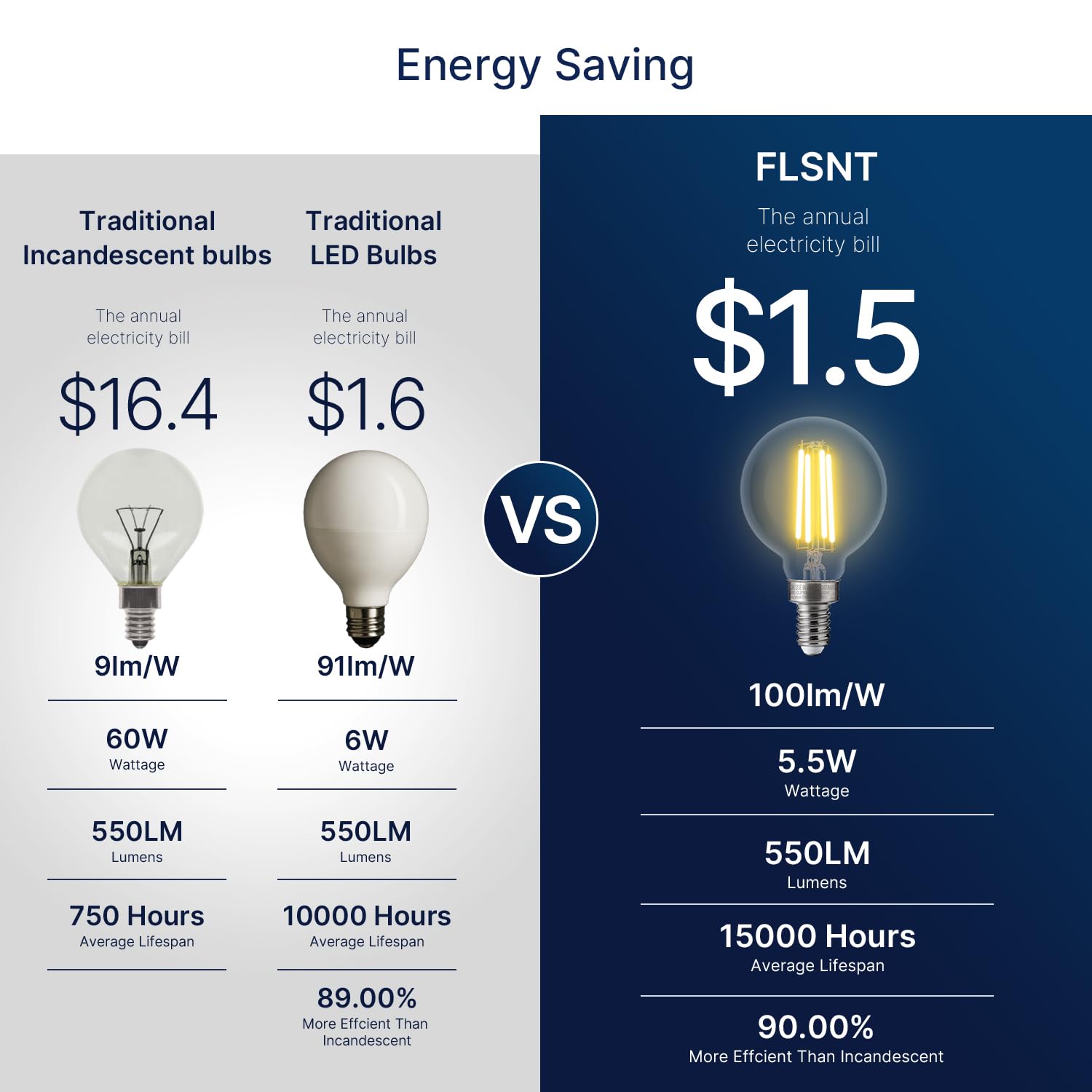 Flsnt G16.5 Dimmable Led Candelabra Bulbs 60W Equivalent, Led E12 Chandelier Light Bulbs, 550Lm, Cri90, 5.5W, Ac 120V, 6 Pack, 2
