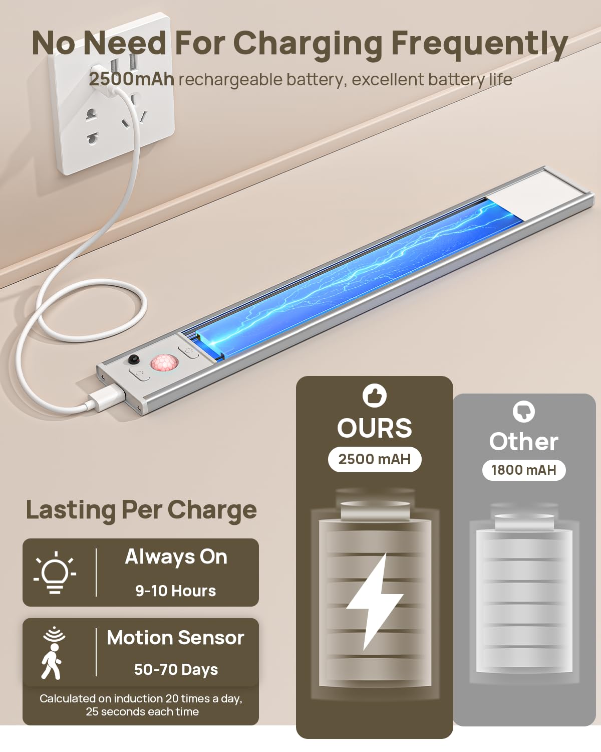 Under Cabinet Lighting With Remote Control,2500Mah Usb Rechargeable Motion Sensor Light Indoor,350 Lumen Led Closet Light,3 Colo