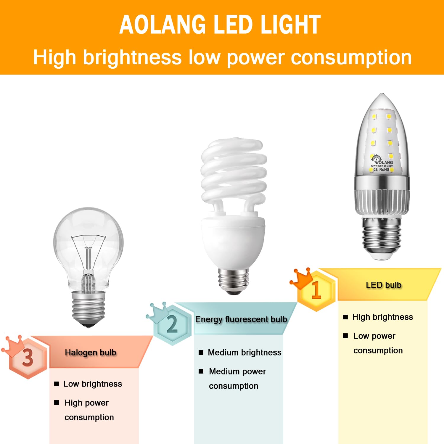 Aolang E26 Led Candelabra Bulb, 12W Led Candle Bulbs,100-Watt Light Bulbs Equivalent, Daylight White 6000K Chandelier Bulbs, E26