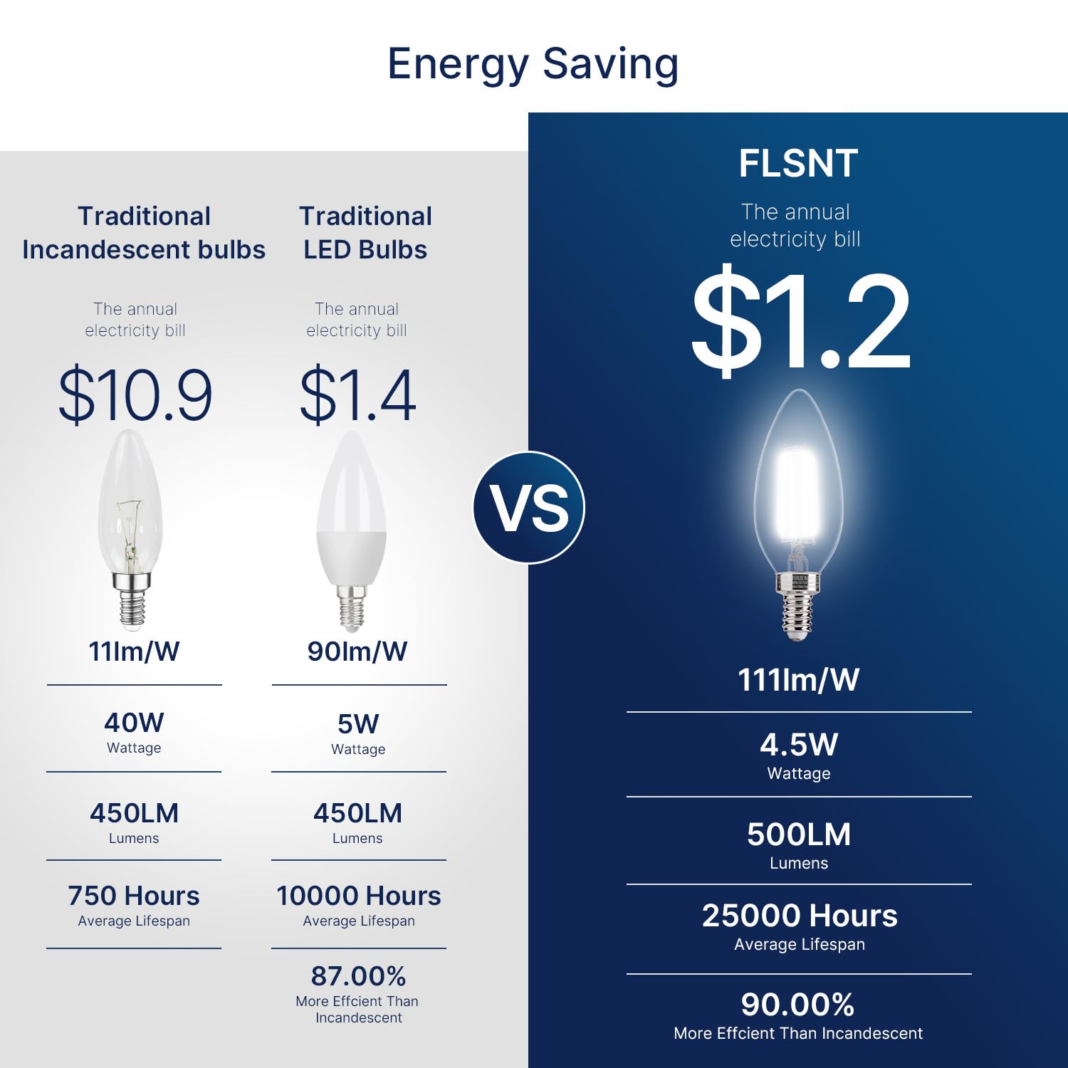 Flsnt 60W Equivalent Led Candelabra Bulbs, Dimmable Led Chandelier Bulbs, E12 Base, 500Lm, Cri 82, 6 Pack, 5000K Daylight