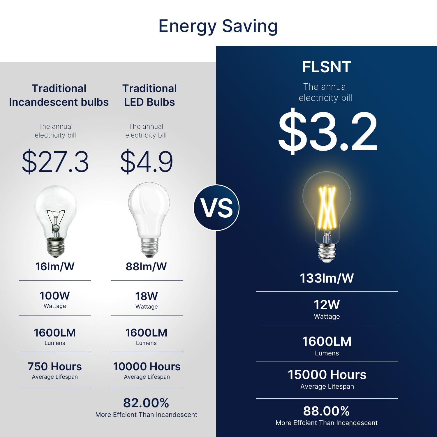 Flsnt 100W Equivalent Led Edison Bulbs, 12W Dimmable A21 Led Light Bulbs, 1600Lm, 2700K Soft White, Cri90, E26 Base, 8 Pack