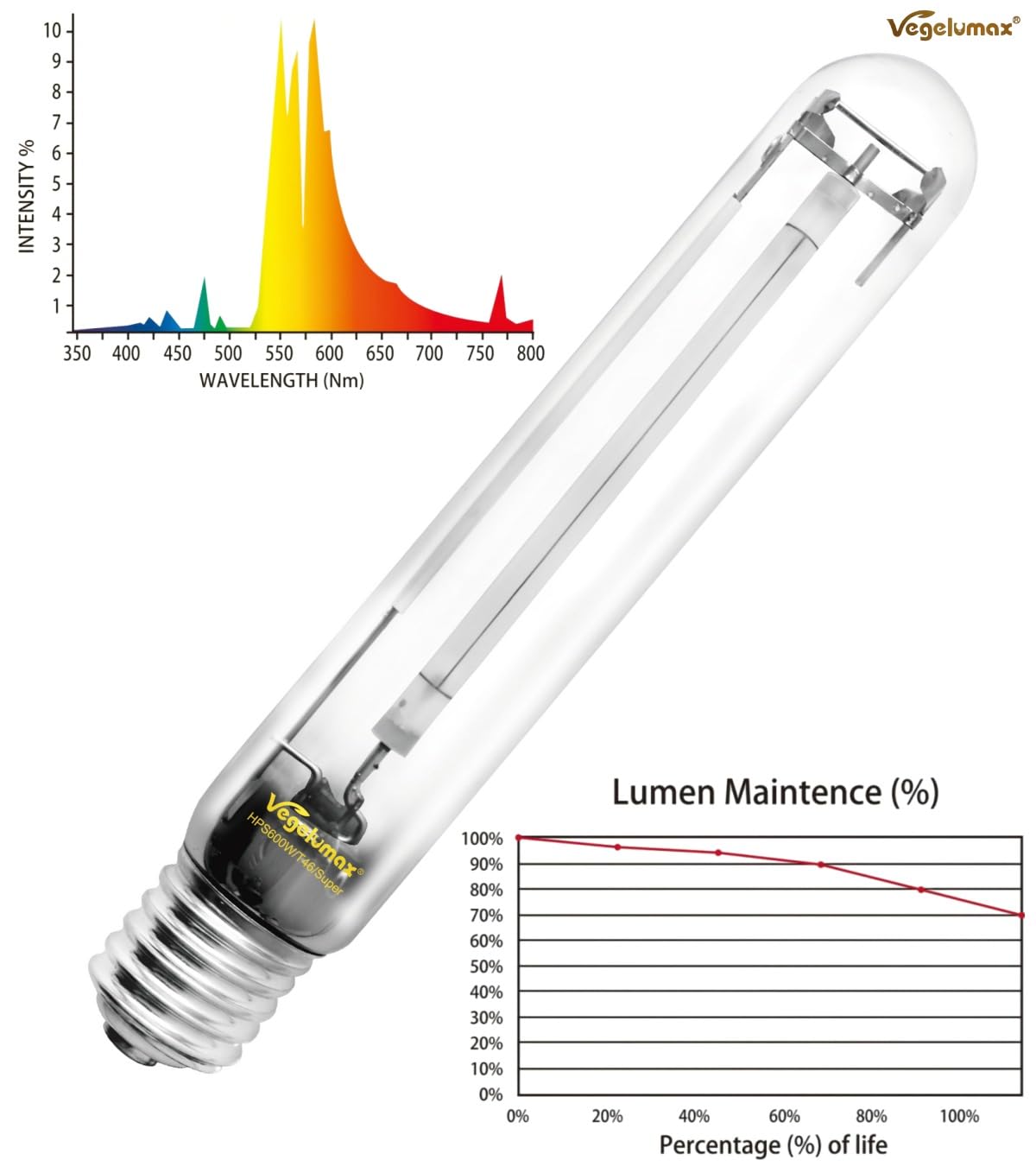 Vegelumax 600Watt Hydroponic High Pressure Sodium Hps Grow Light Bulb Lamp,High Par Enhanced Red And Orange Spectrums,Cct 2100K,