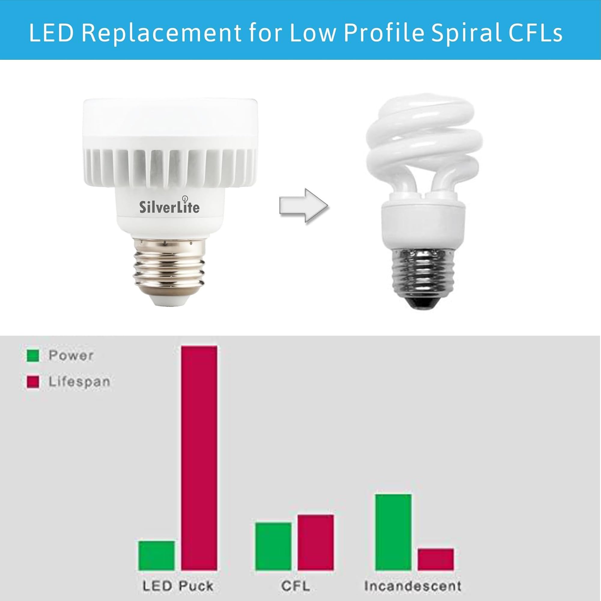 Silverlite Legental 10W LED Mini Puck Bulb, Soft White 2700K, E26 Base, 1000LM, 50,000hrs Life, Indoor/Outdoor,