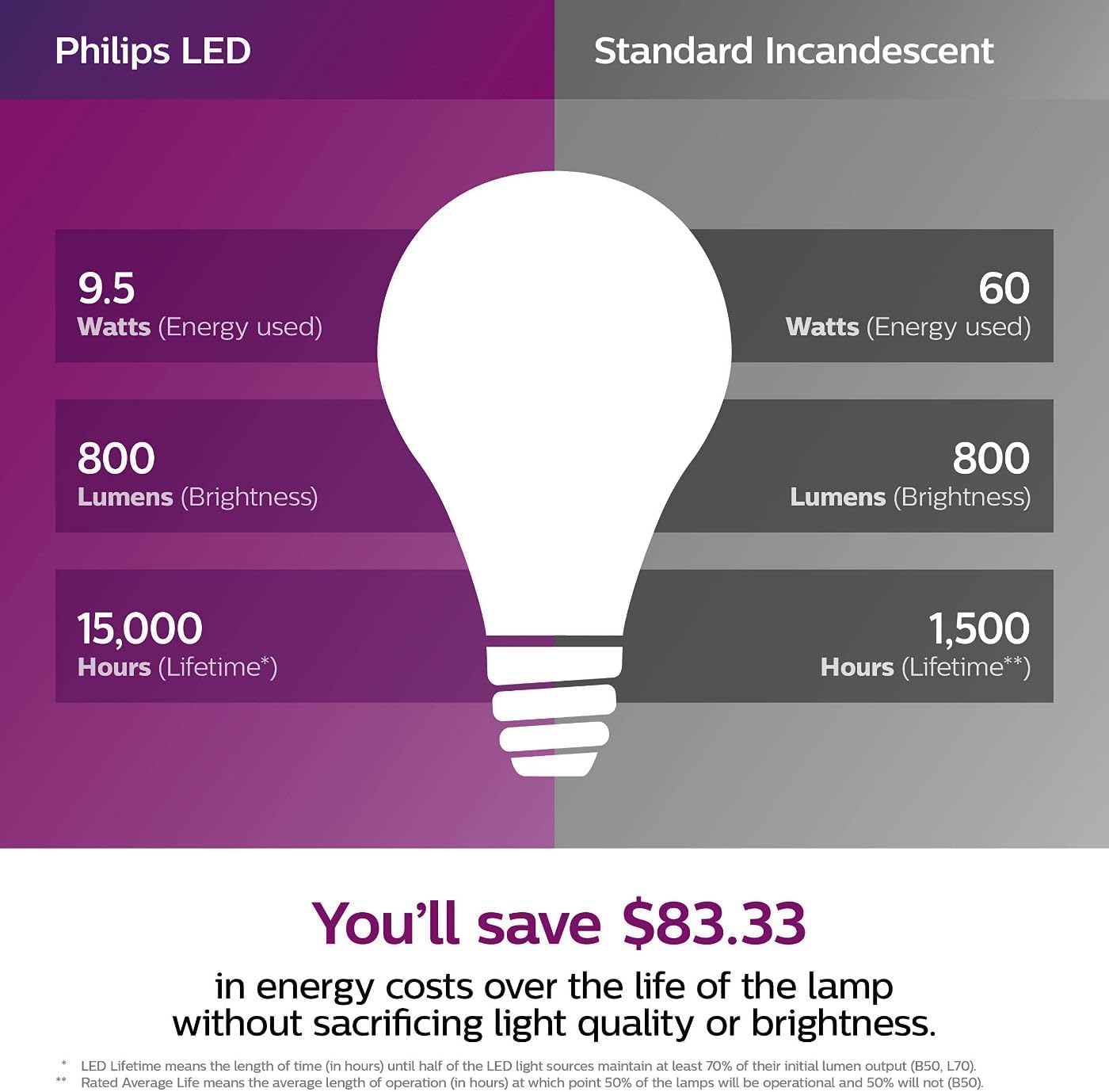 Philips Led Dimmable A19 Light Bulb With Warm Glow Effect 800-Lumen, 2200-2700-Kelvin, 9.5-Watt (60-Watt Equivalent), E26 Base,
