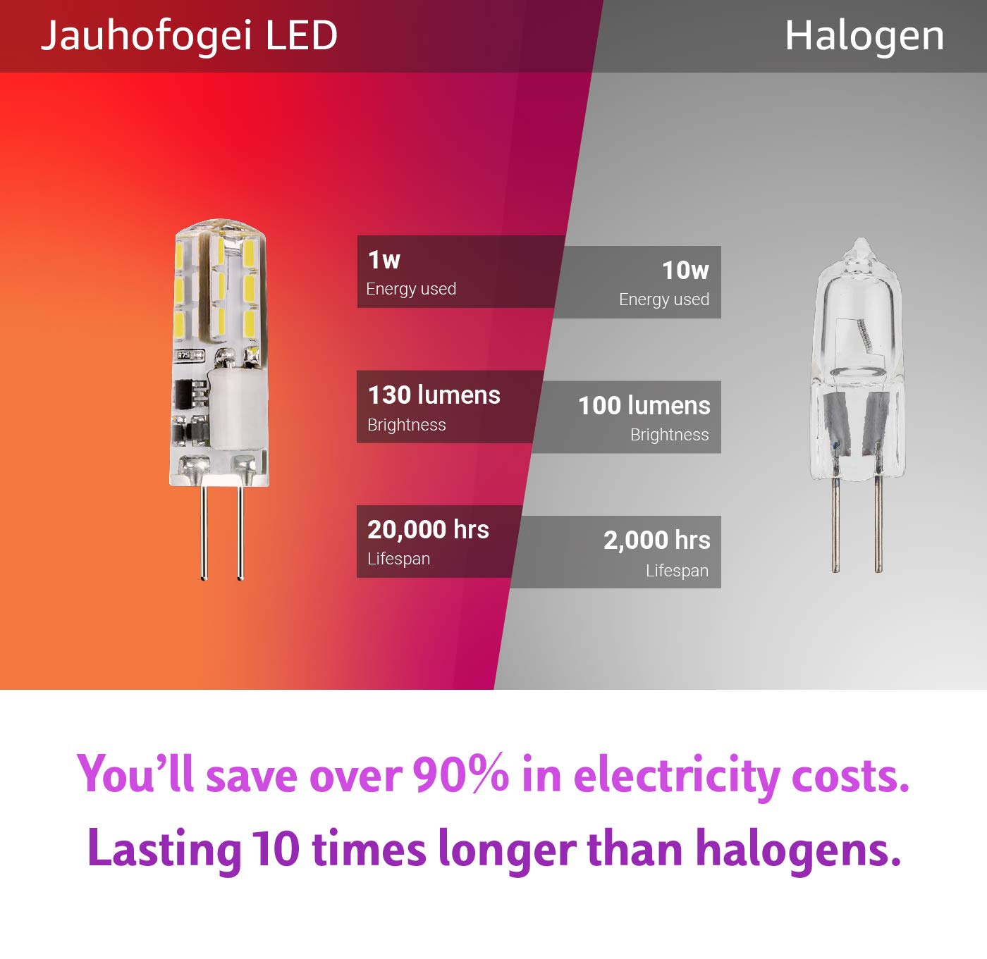 JAUHOFOGEI G4 LED Bulb 12V Bi-pin Base 10W Replacement Halogen JC Bulb Daylight White 6000K - 10 Pack