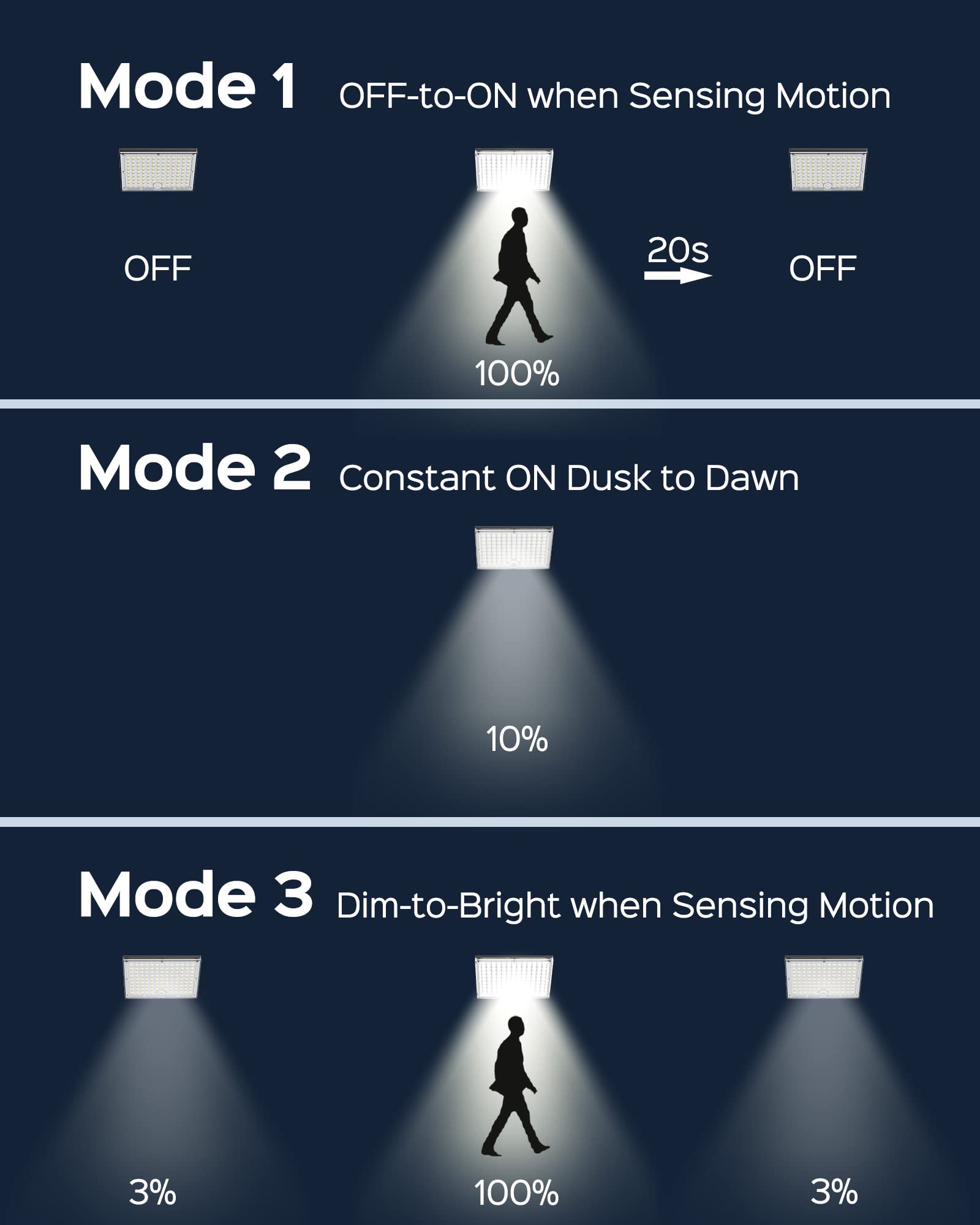 JACKYLED Solar Lights for Outside with Motion Sensor, 113 Bright LEDs 9000K Solar Flood Lights Outdoor Waterproof, Dusk to Dawn