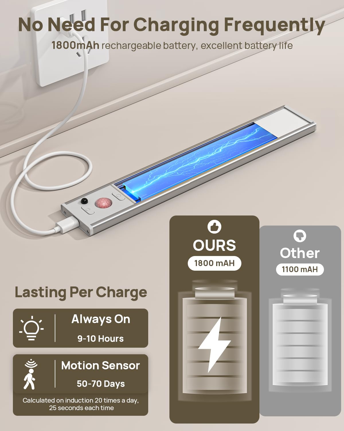 Under Cabinet Lighting with Remote Control,2000mAh USB Rechargeable Motion Sensor Light Indoor,230 Lumen LED Closet Lights,3 Col