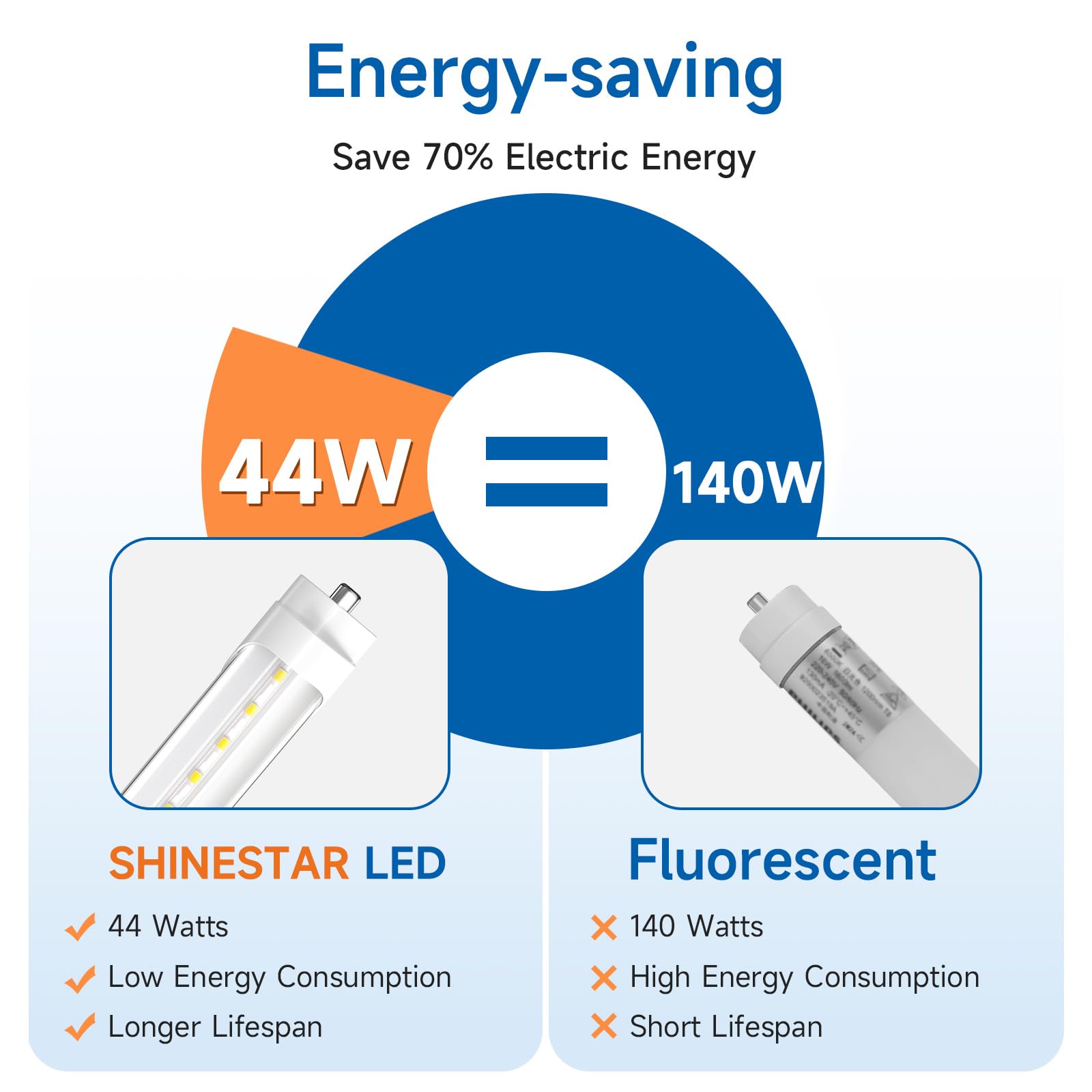 Shinestar 20-Pack 8Ft Led Bulbs, Ballast Bypass, 44W 6500K Daylight, F96T12 Led Replacement For T8 T10 T12 Fluorescent Tubes, Fa