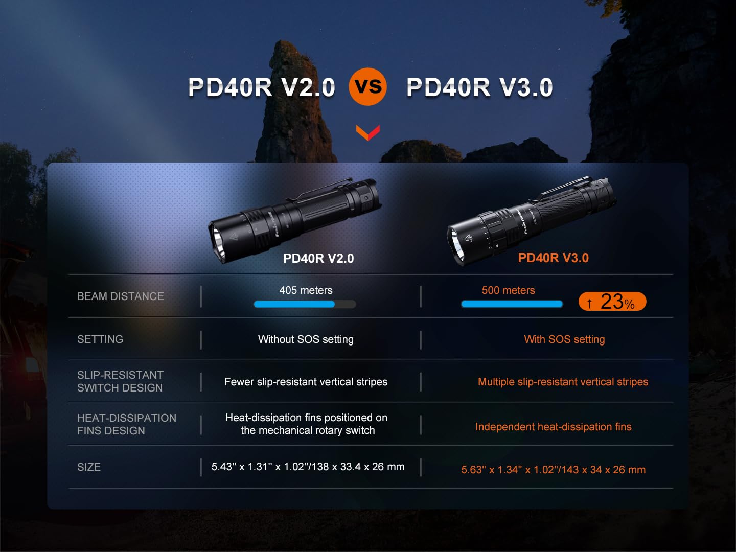 Fenix PD40R v3.0 High Lumen Flashlight - 3000 Lumen, USB-C Rechargeable, Black, Includes Two ARB-L21-5000 Batteries and Lumen