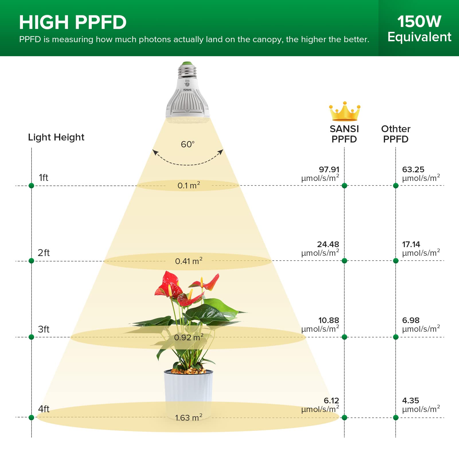 SANSI LED Grow Light Bulb, Full Spectrum 10W for Indoor Plants, E26 Base, 6-Pack, Ceramic
