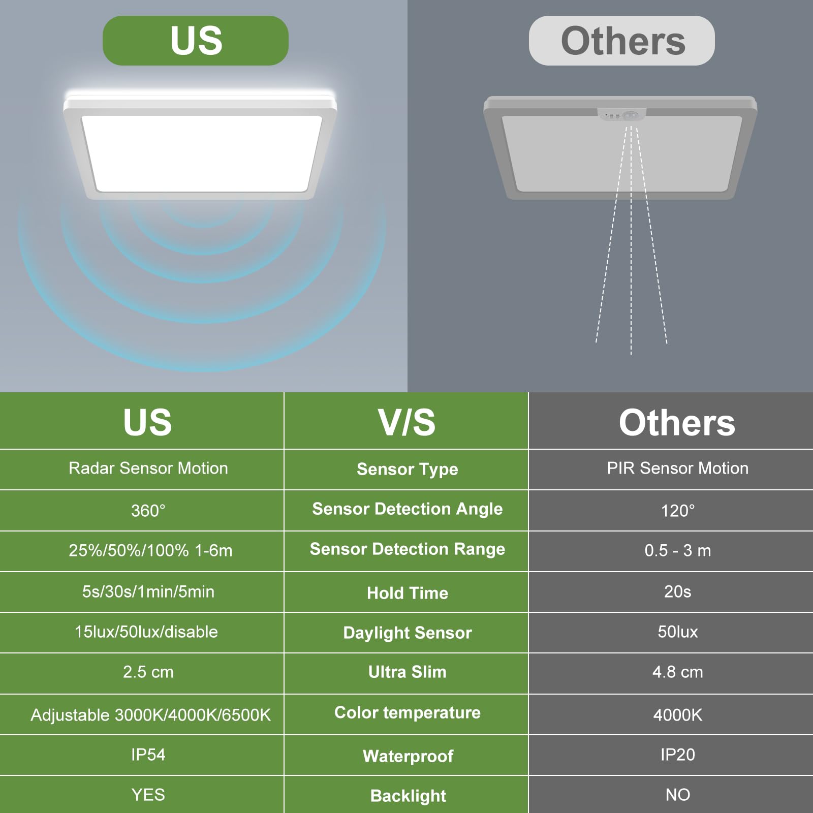 LEZOE 24W Motion Sensor LED Ceiling Light, Dimmable, 12Inch, 2400lm, 3000K/4000K/6500K, Polycarbonate