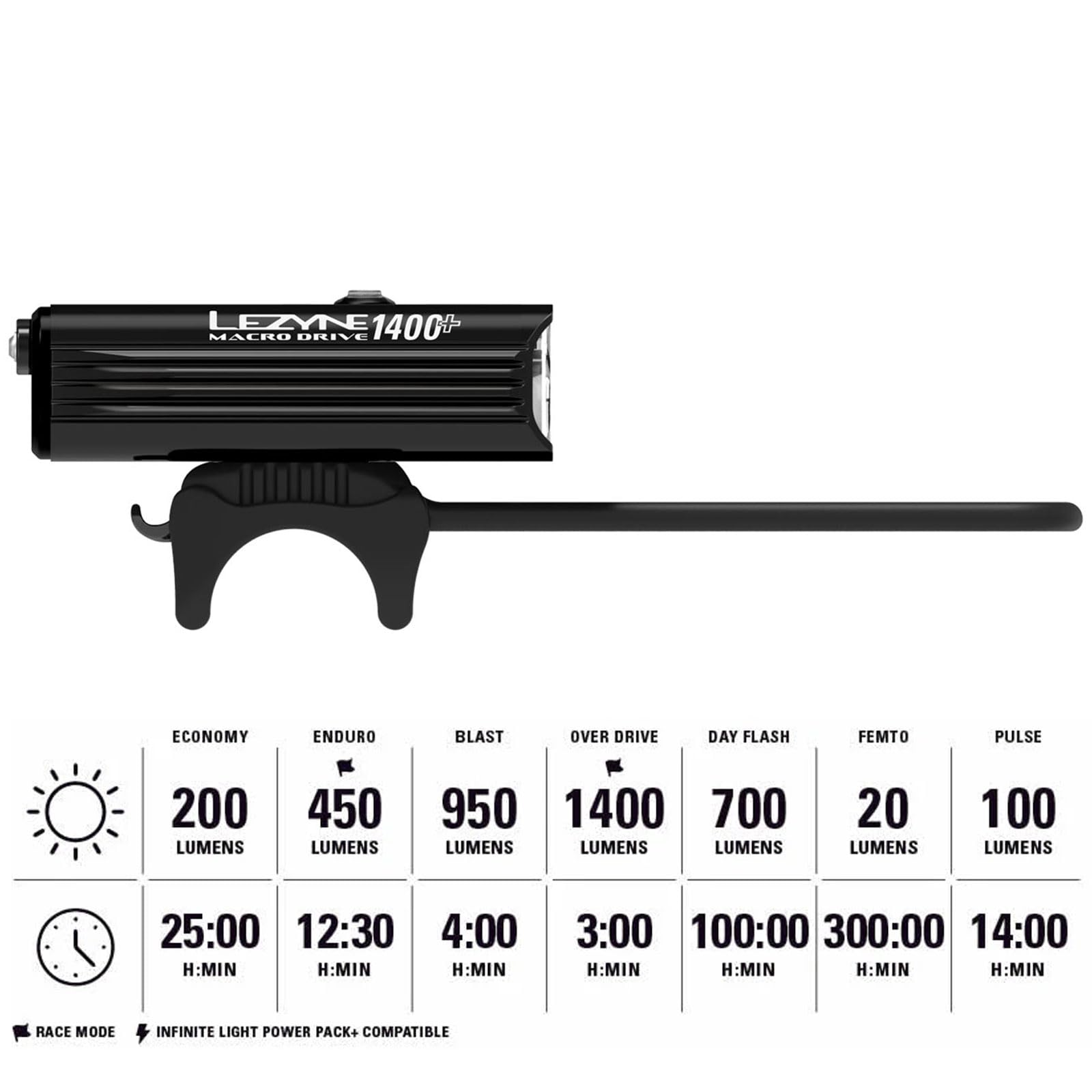 Lezyne Macro Drive 1400+ Bicycle Usb Rechargeable Ipx7 Waterproof 3 White Led Tri-Focus Optics Front Light W/ 4 Solid & 3 Flash Modes | Satin Black, 1400 Lumens/Usb-C