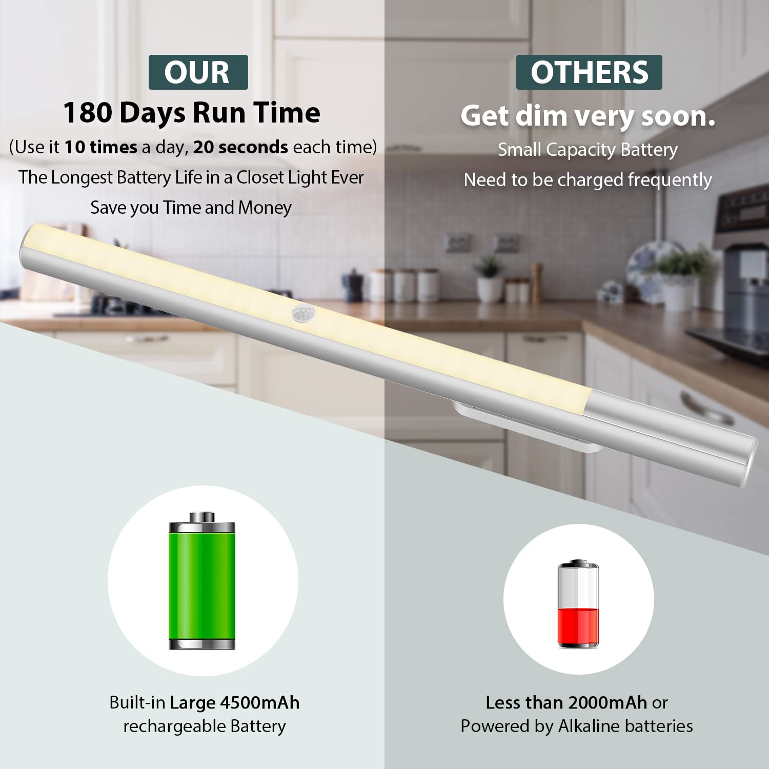 Bls 48 Led Closet Lights, Motion Sensor Light Indoor, 4500Mah Build-In Large Rechargeable Battery, Wireless Under Cabinet Lighti