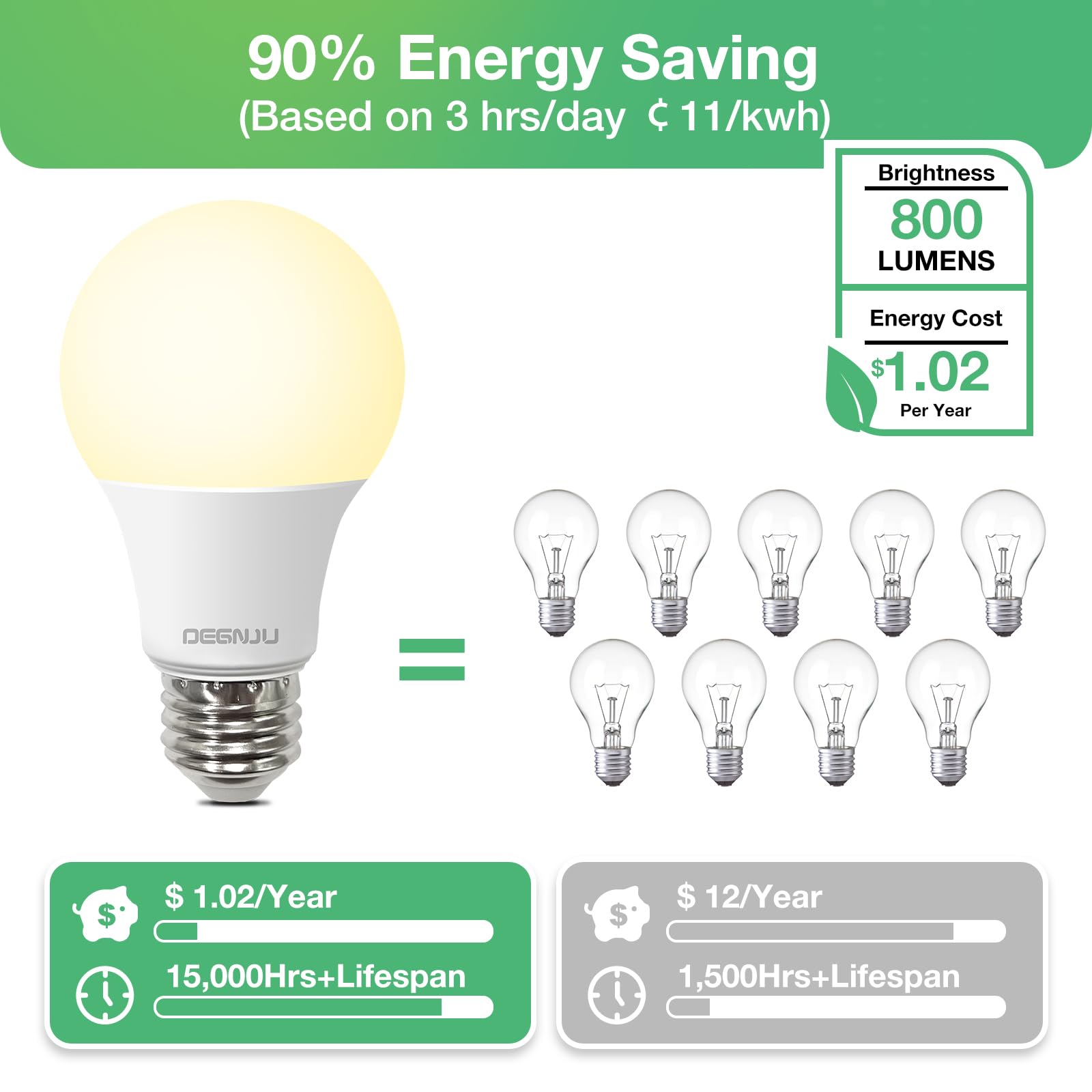 Degnju 24 Pack Led Light Bulbs Soft White 2700K, 60 Watt Equivalent Led Bulbs, A19 Standard Bulbs, 800 Lm, 15000 Hours, E26 Base