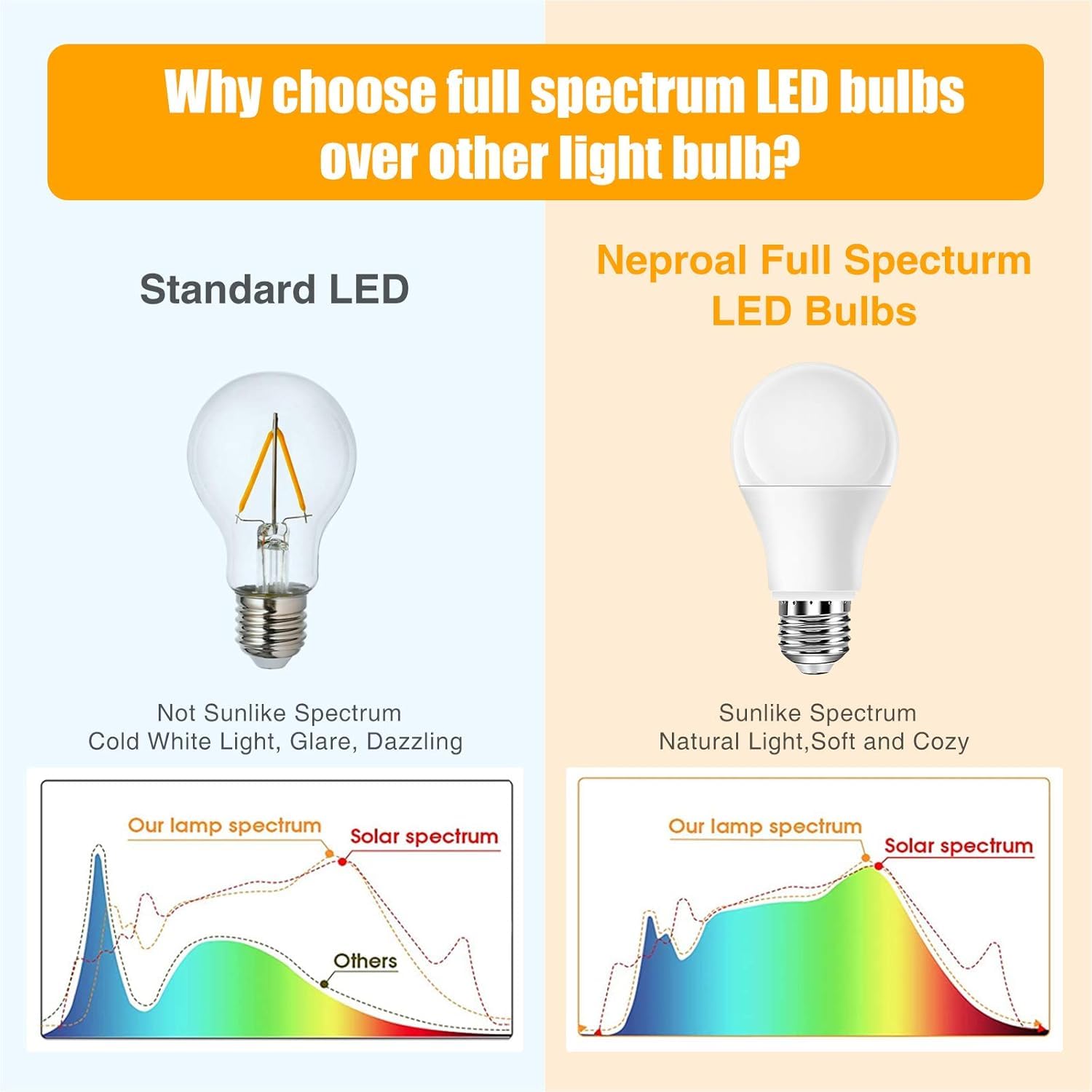 Neporal Full Spectrum Light Bulb A19, 6000K Daylight, 9W Equivalent, 6 Pack, ABS Material, E26/E27 Base