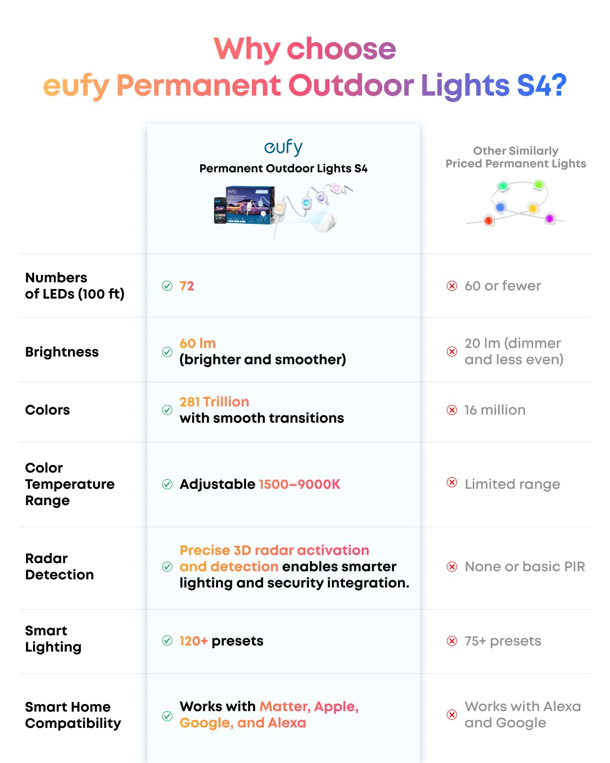 eufy S4 200ft Permanent Outdoor Lights, 144 LED, Smart RGBWW, IP67 Waterproof, 3D Radar-Activated, Music Mode, Model T8L04