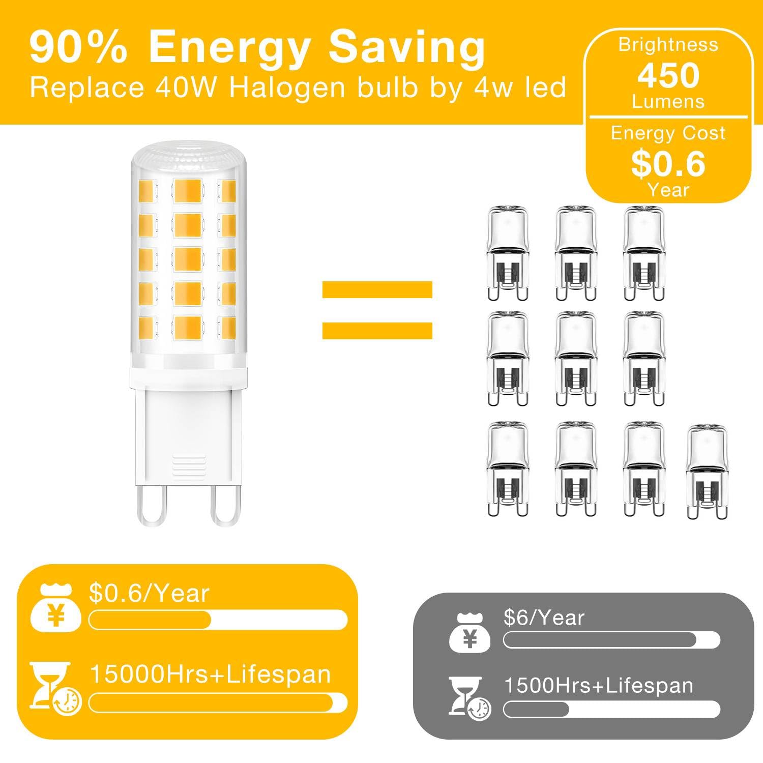 Daybeeter 12 Pack G9 Led Bulb 4W (40 Watt Equivalent), 3000K Soft Warm White, T4 Halogen Bulb G 9 Bi-Pin Base Bulbs For Chandeli