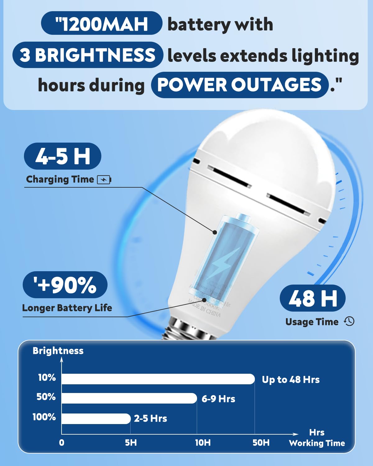 BoRccdit Emergency Rechargeable Light Bulbs, 10 Pack, 12W 5000K Daylight, Long Lasting, Battery Backup for Power Outages