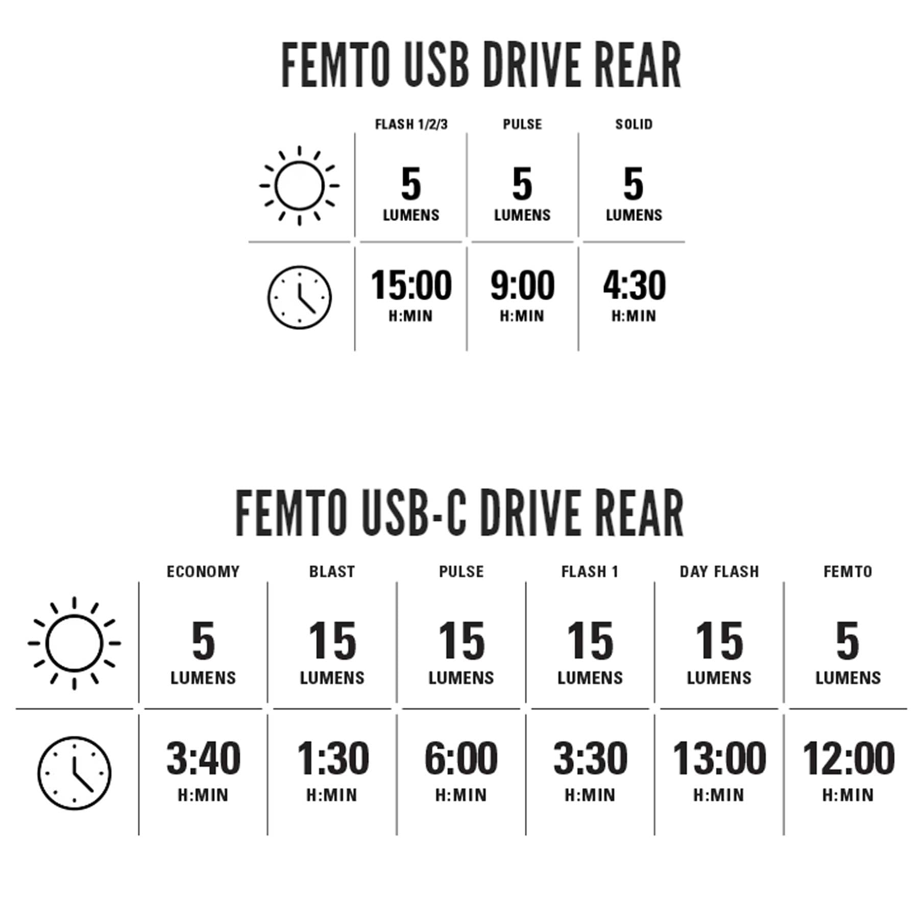 LEZYNE Femto USB Drive Bicycle Rechargeable IPX7 Waterproof Red LED Road Mountain Gravel Bike Rear Light w/Multiple Solid & Flas