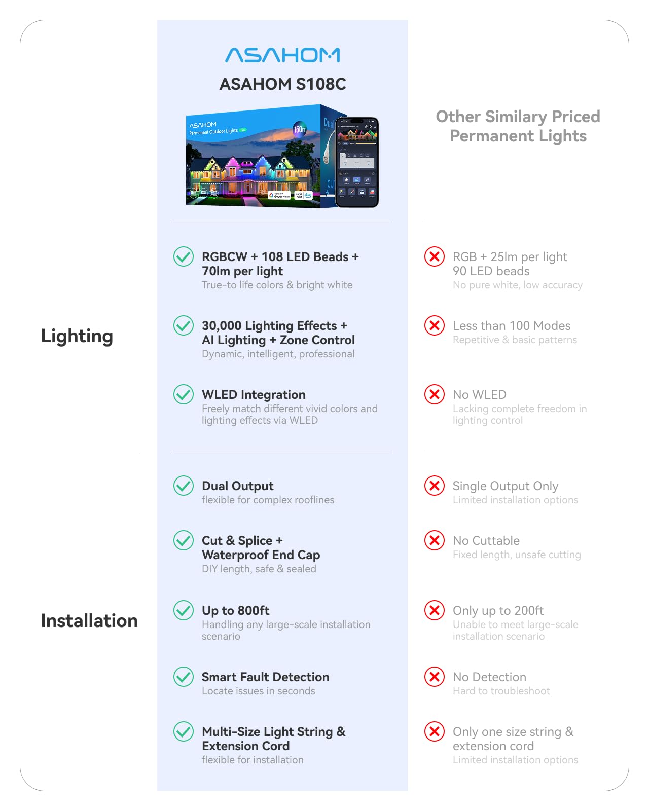 ASAHOM LED Outdoor Light Pro S108C, 150FT, 108 RGBCW, IP67 Waterproof, White, AI Lighting for Christmas & Daily Decor
