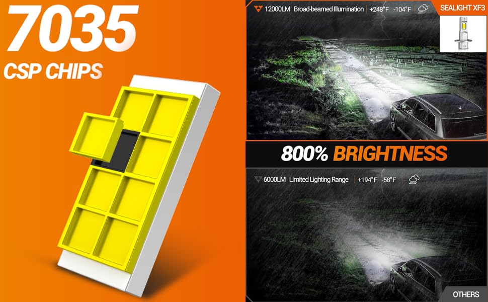 SEALIGHT H3 LED Fog Light Bulbs, 12,000LM Brightness, Mini Size, Plug-n-Play, H3/H3ll, Pack of 2