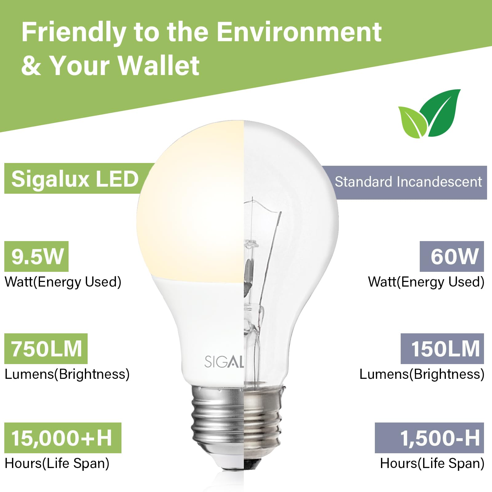 Sigalux A19 Led Light Bulbs 60 Watt Equivalent,Non-Dimmable Energy Efficient 9.5W Led 2700K Soft White Light Bulb With E26 Mediu