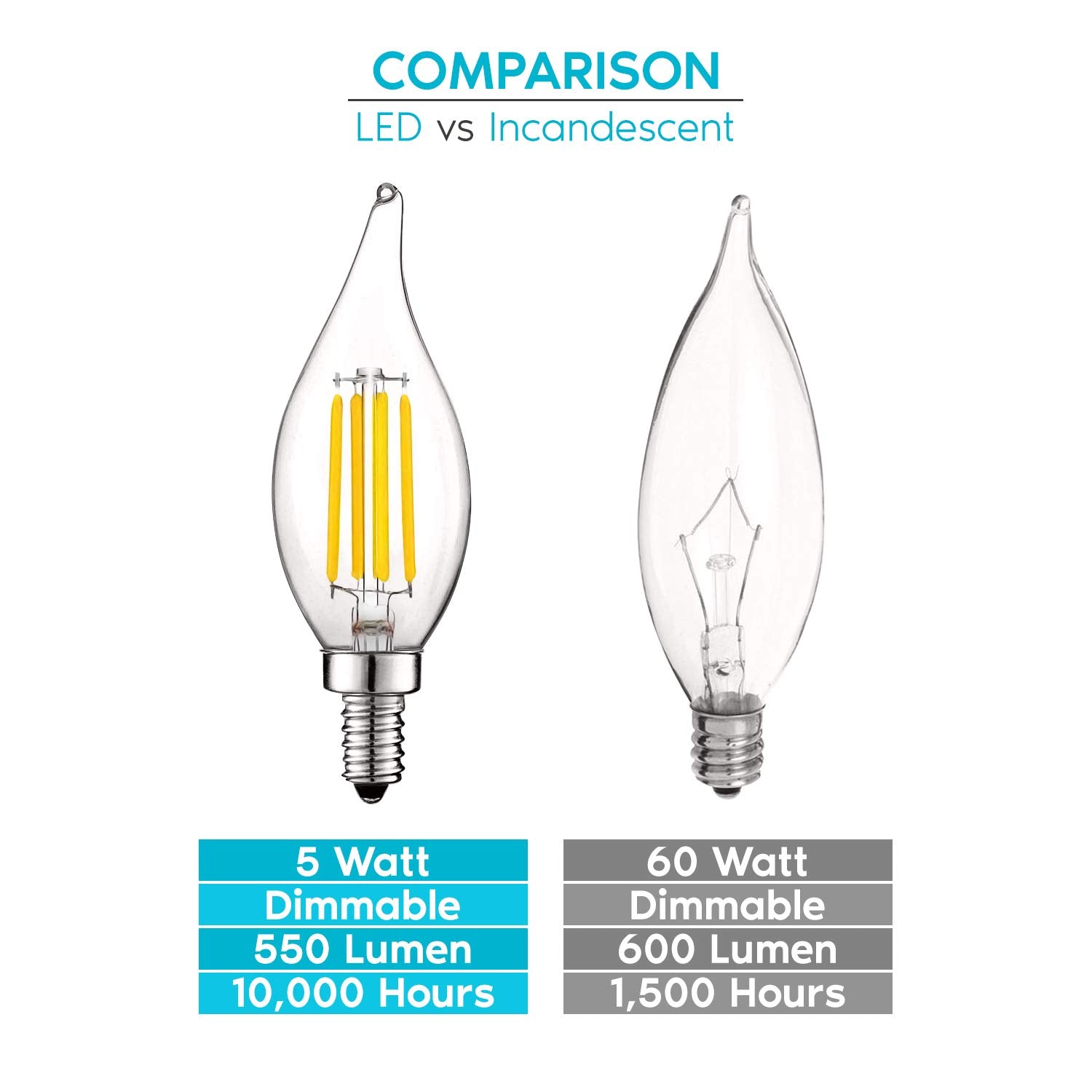 LUXRITE Vintage LED Candelabra Bulbs 5W 60W Equivalent 550 Lumens Dimmable E12 Base 3500K Natural White 12 Pack