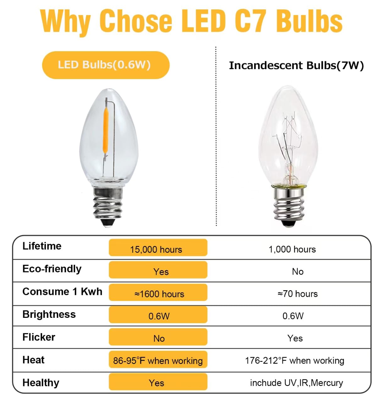 Kly Led Night Light Bulbs, C7 Shatterproof Replacement Led Bulb For String Light, E12 Base Salt Lamp Bulbs, 0.6W Equivalent To 7