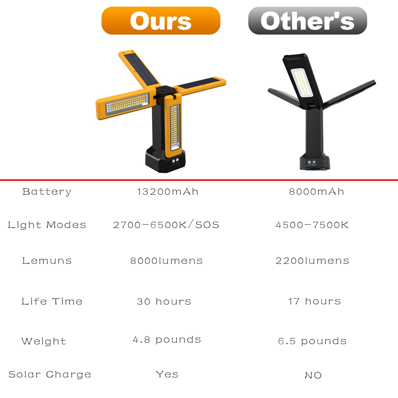 13200Mah Rechargeable Solar Work Light Ip64 Waterproof With Folding Stand And Carrying Bag, Aodoo 8000 Lumen Stepless Dimmable, White/Warm/Nature White/Red(Sos) With Tripod (Orange(Remote))