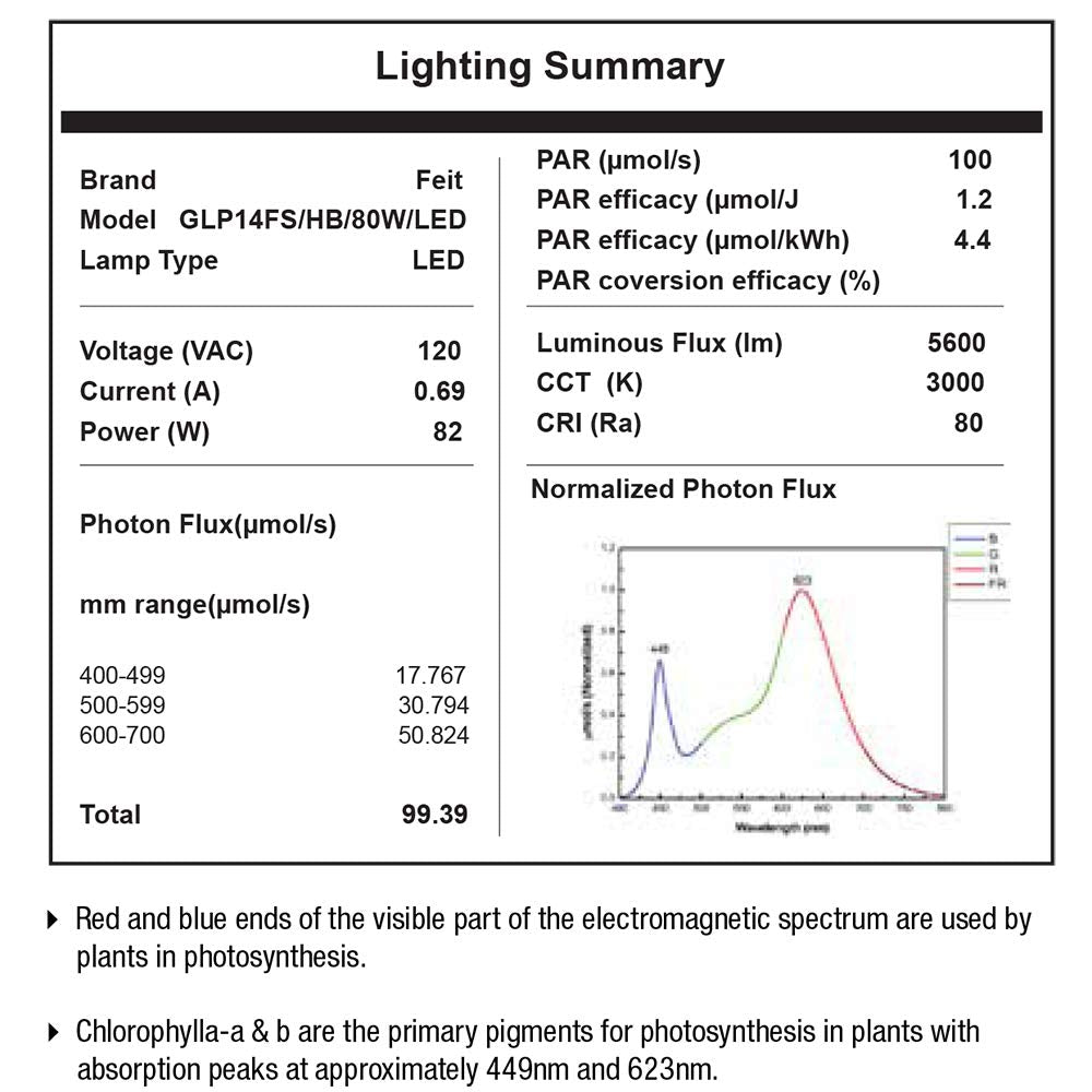 Feit Electric 80W LED High Bay Grow Light, Full Spectrum 14", Polycarbonate, 449nm Blue for Vegetative Growth, Model GLP14FS/HB/80W/LED