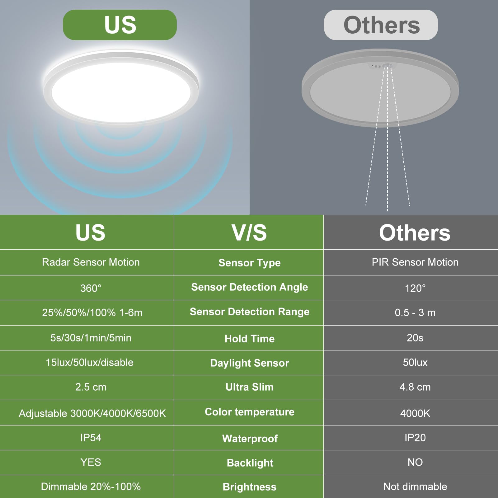 LEZOE 18W Motion Sensor LED Ceiling Light, 1800lm, 8.7Inch, IP54, Remote Control, Radar Activated, 2700K/4000K