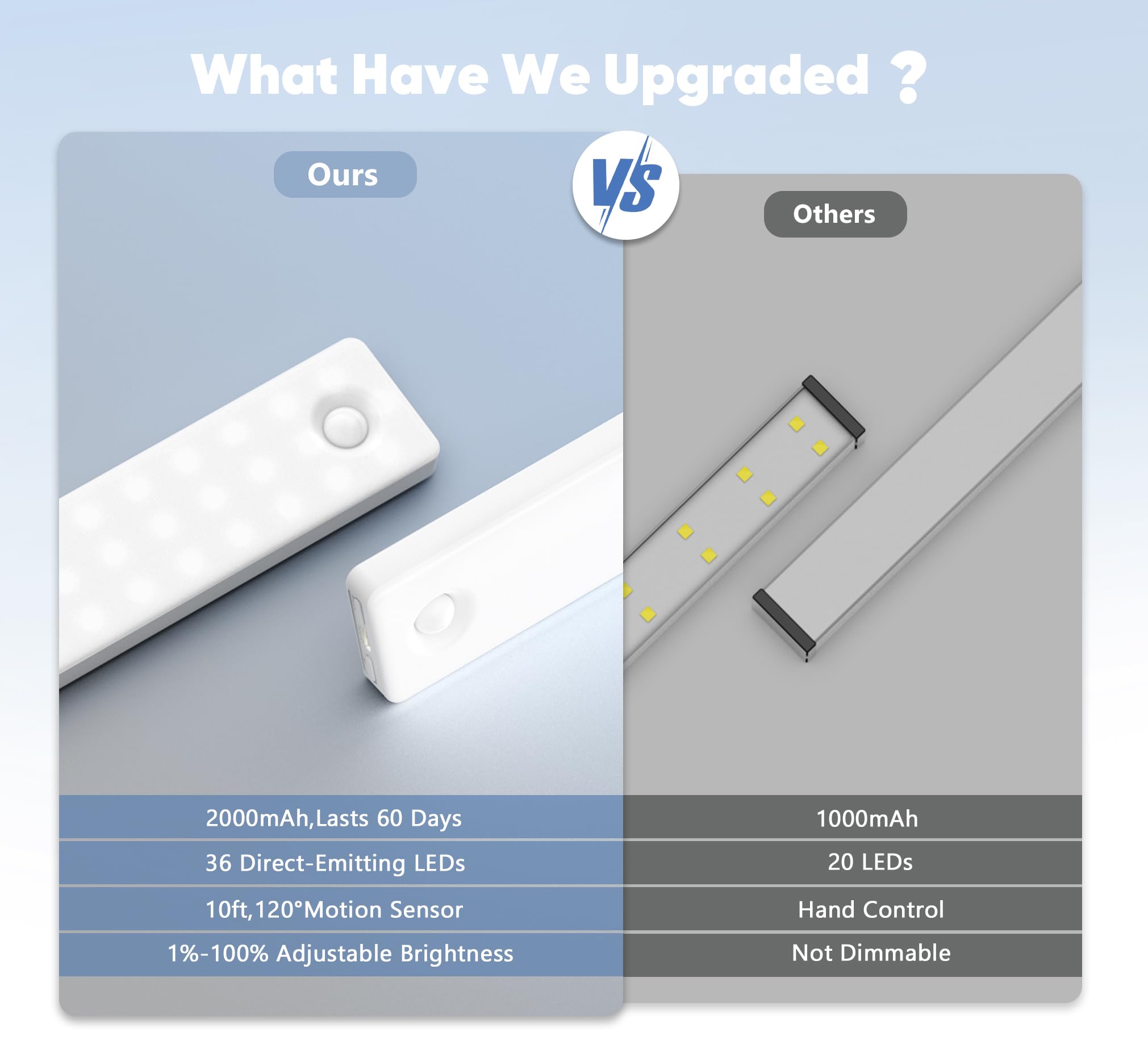 Under Cabinet Lighting, 5Pack Motion Sensor Light Indoor, Rechargeable Closet Lights Battery Operated, Wireless Stick-Anywhere U