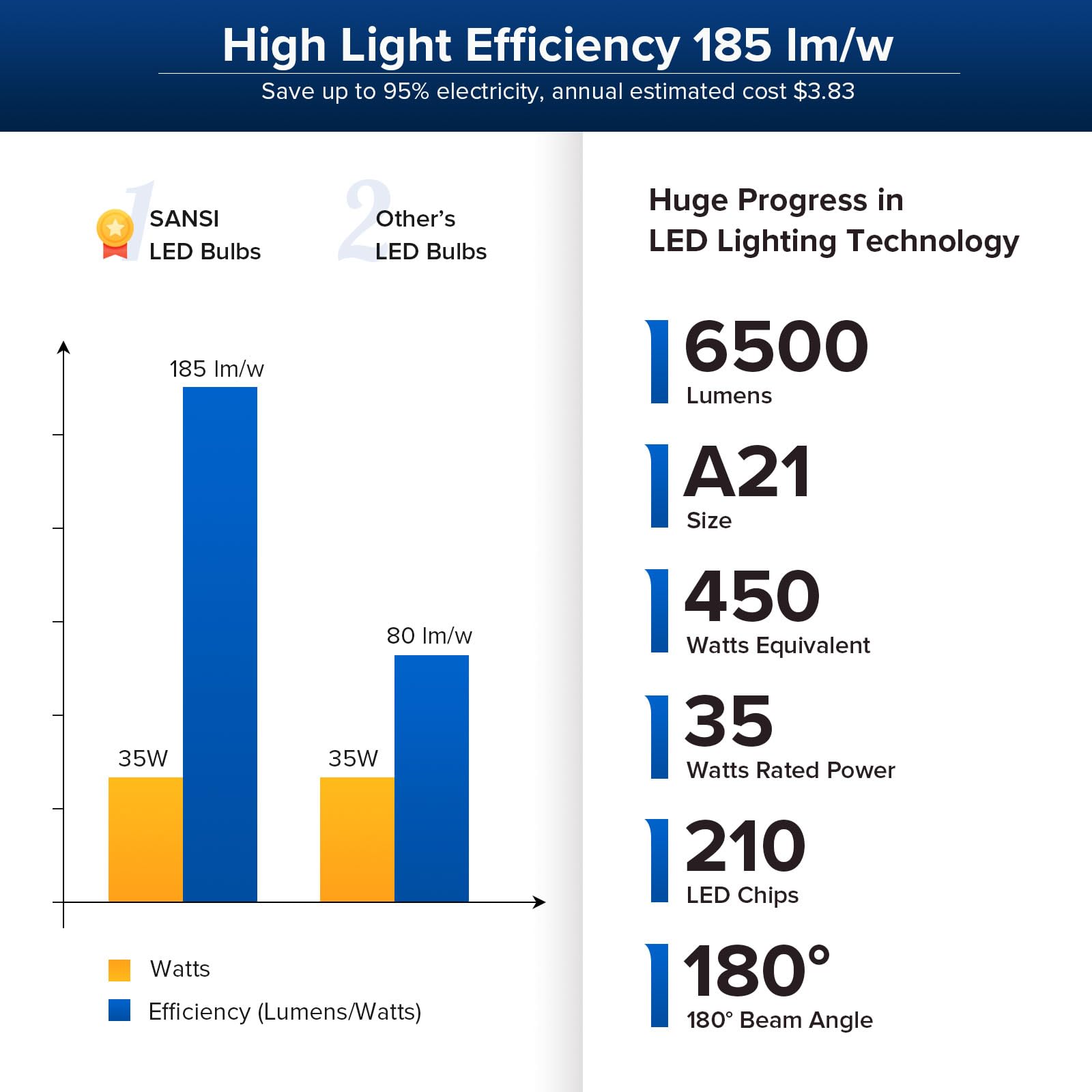 Sansi 6500 Lumens A21 Led Light Bulb, Bright 450W Equivalent E26 Led Bulb, 5000K Daylight Non-Dimmable 25,000-Hour Lifetime Safe