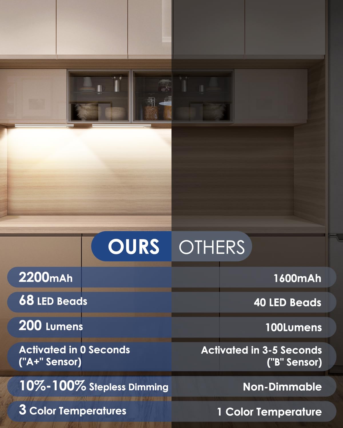 VerRon Under Cabinet Lighting, 5 Pack Wireless Motion Sensor, 10in Aluminum, 2200mAh Rechargeable, 3 Color Temps, Model YS-CGD25-02