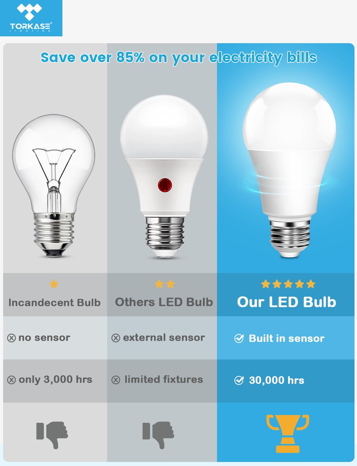 Torkase Outdoor LED Light Bulbs, 13W (100W Equivalent), Dusk to Dawn, E26 Base, 6000K Cool White, Non-Dimmable, 4 Pack
